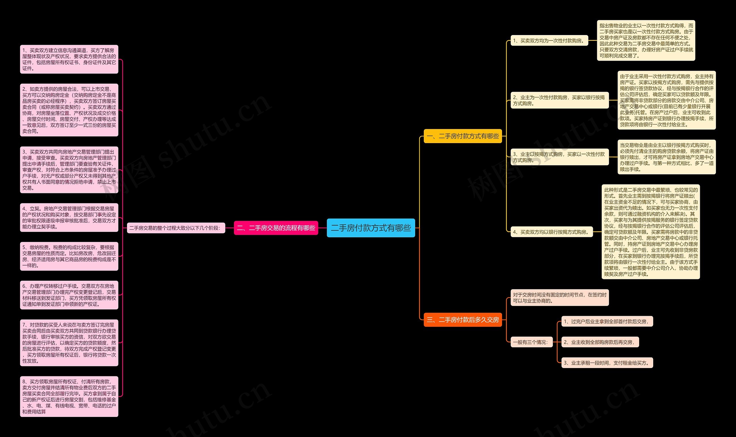 二手房付款方式有哪些思维导图