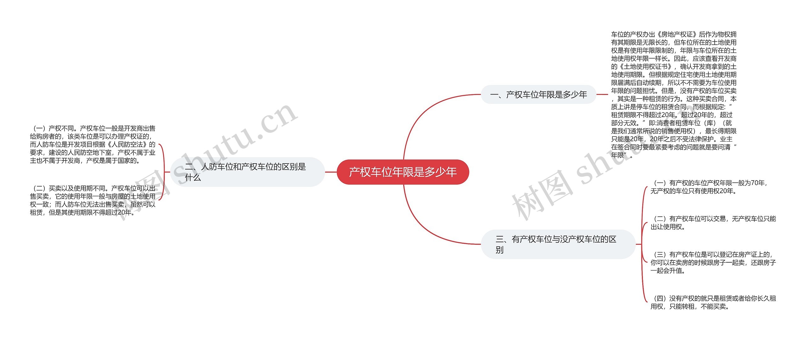 产权车位年限是多少年思维导图