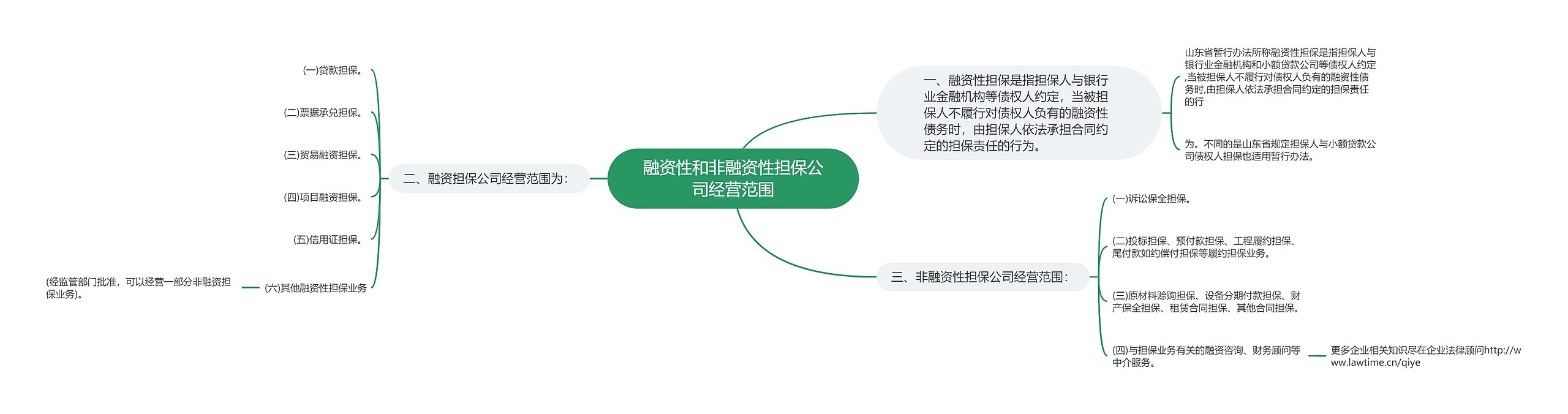 融资性和非融资性担保公司经营范围思维导图