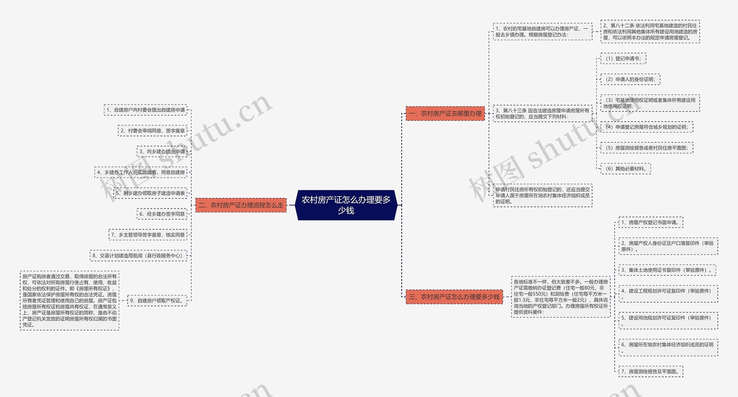 农村房产证怎么办理要多少钱思维导图