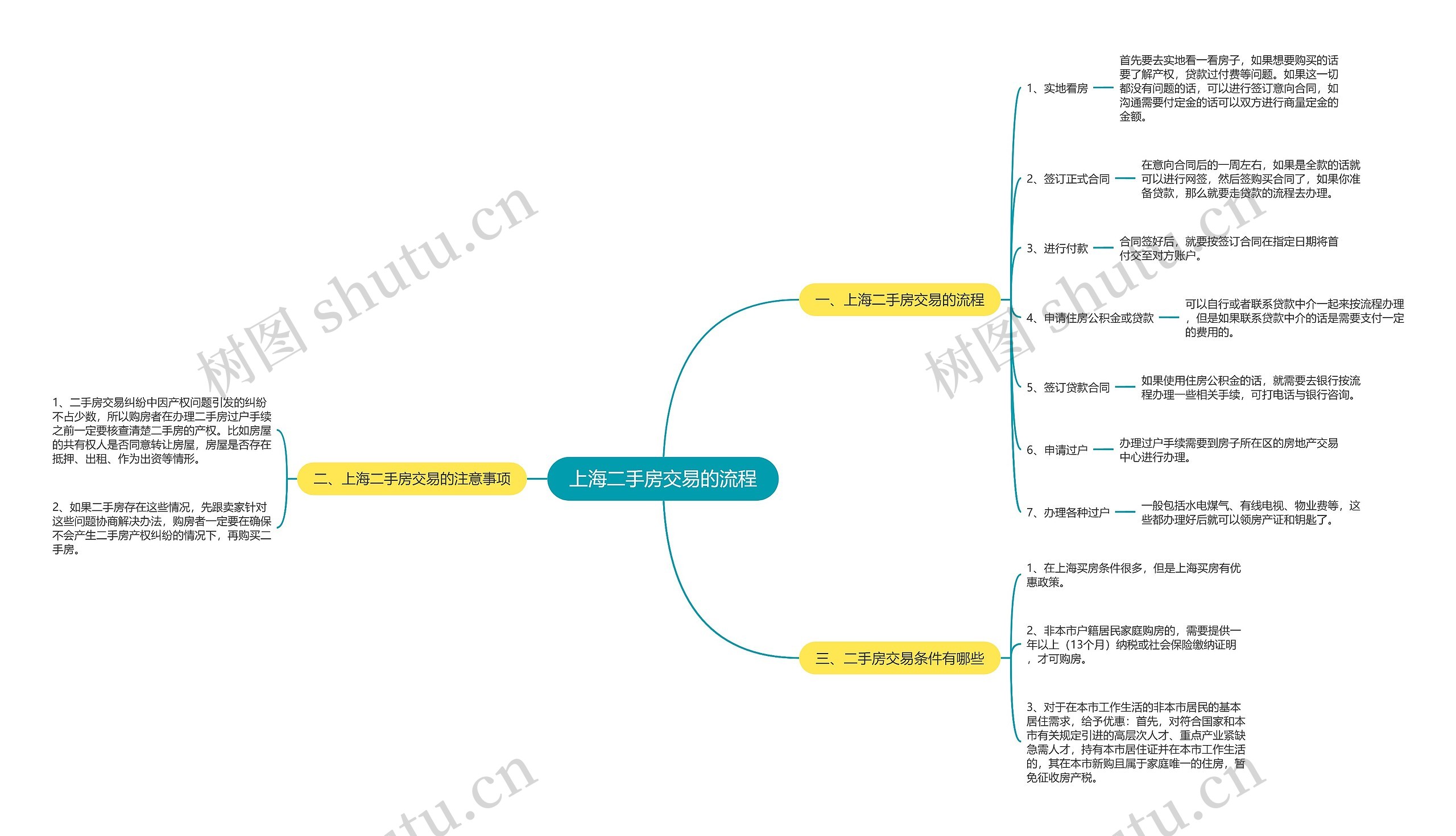 上海二手房交易的流程思维导图
