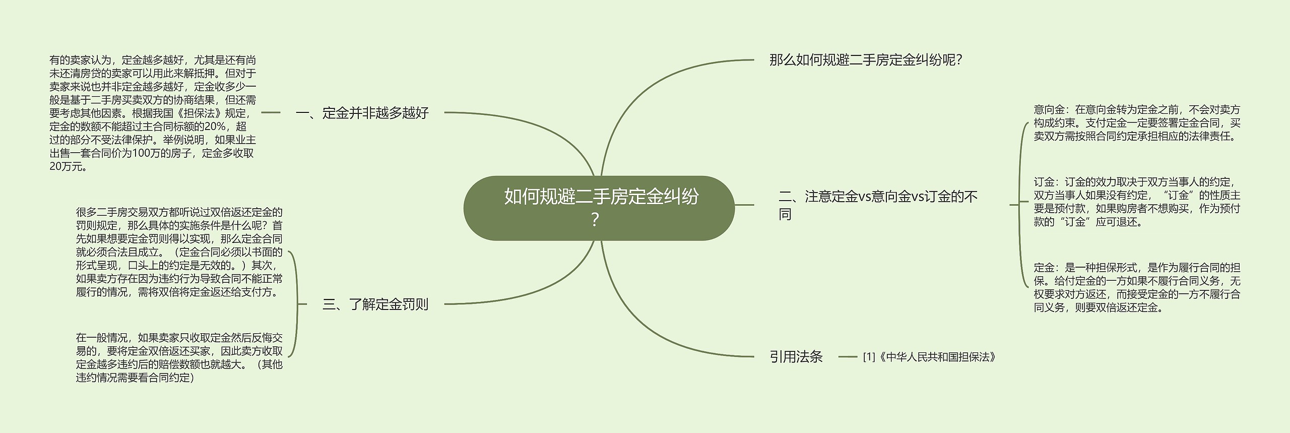  如何规避二手房定金纠纷？思维导图