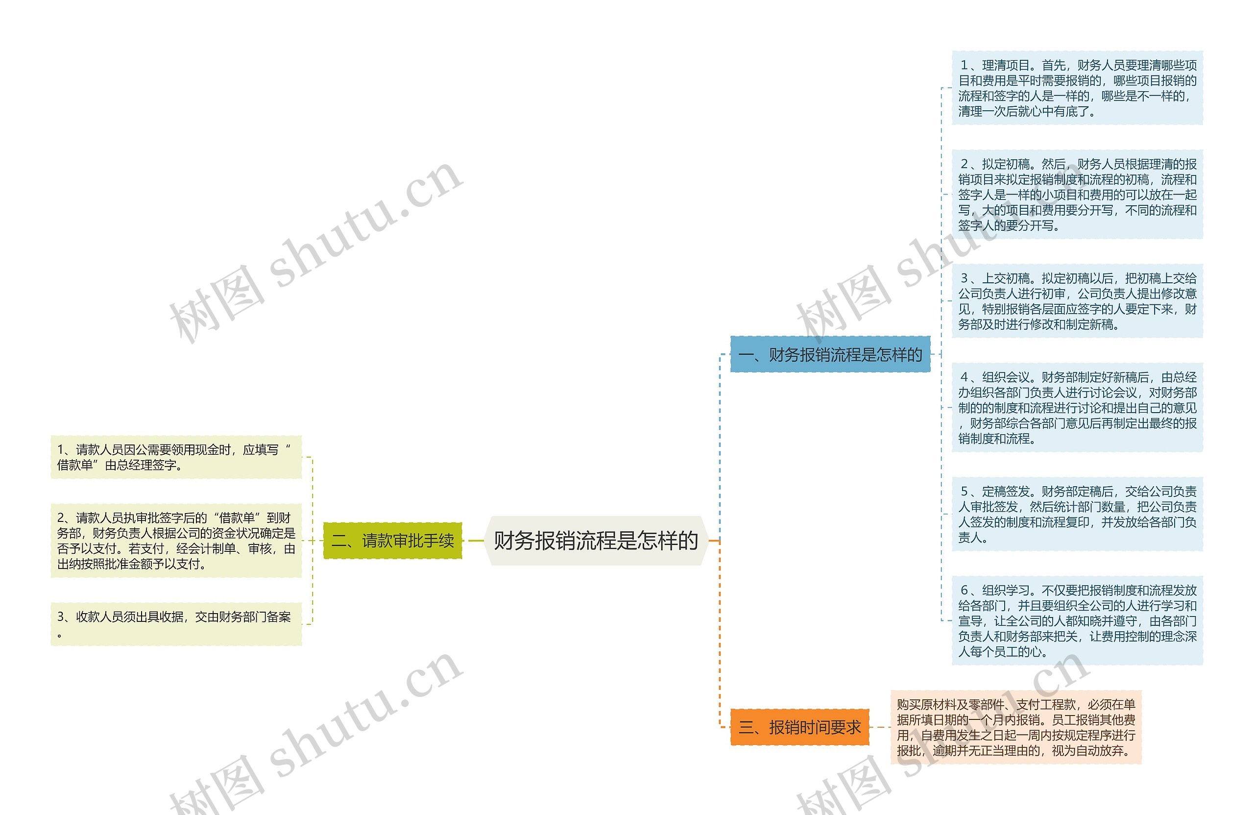 财务报销流程是怎样的思维导图