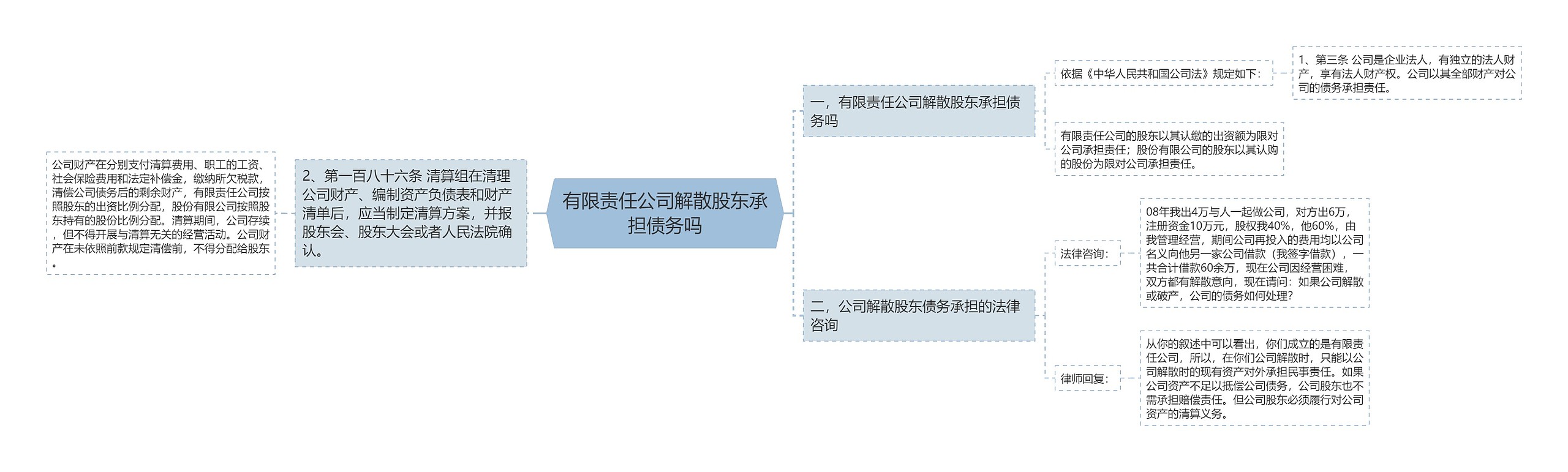 有限责任公司解散股东承担债务吗思维导图