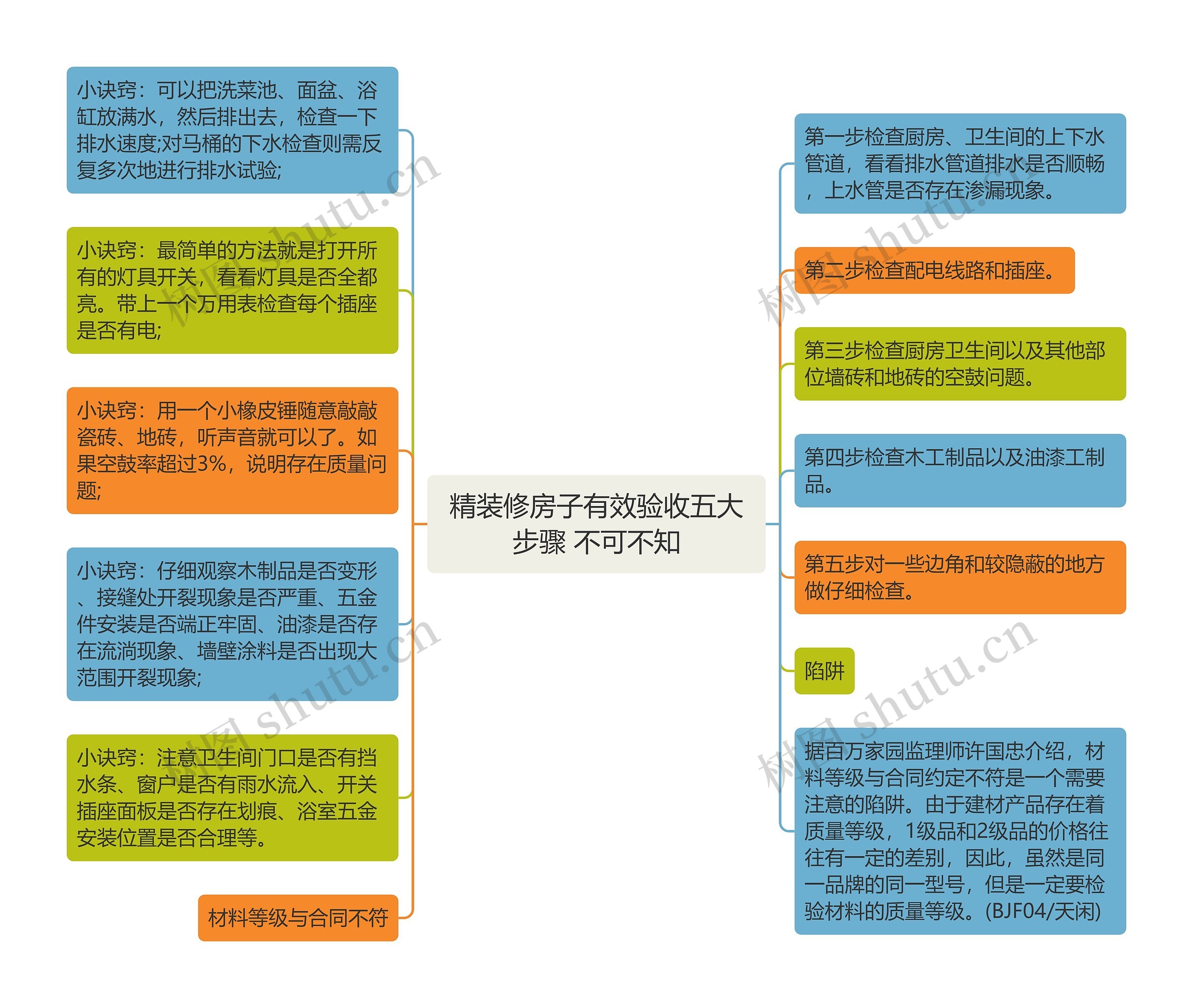 精装修房子有效验收五大步骤 不可不知