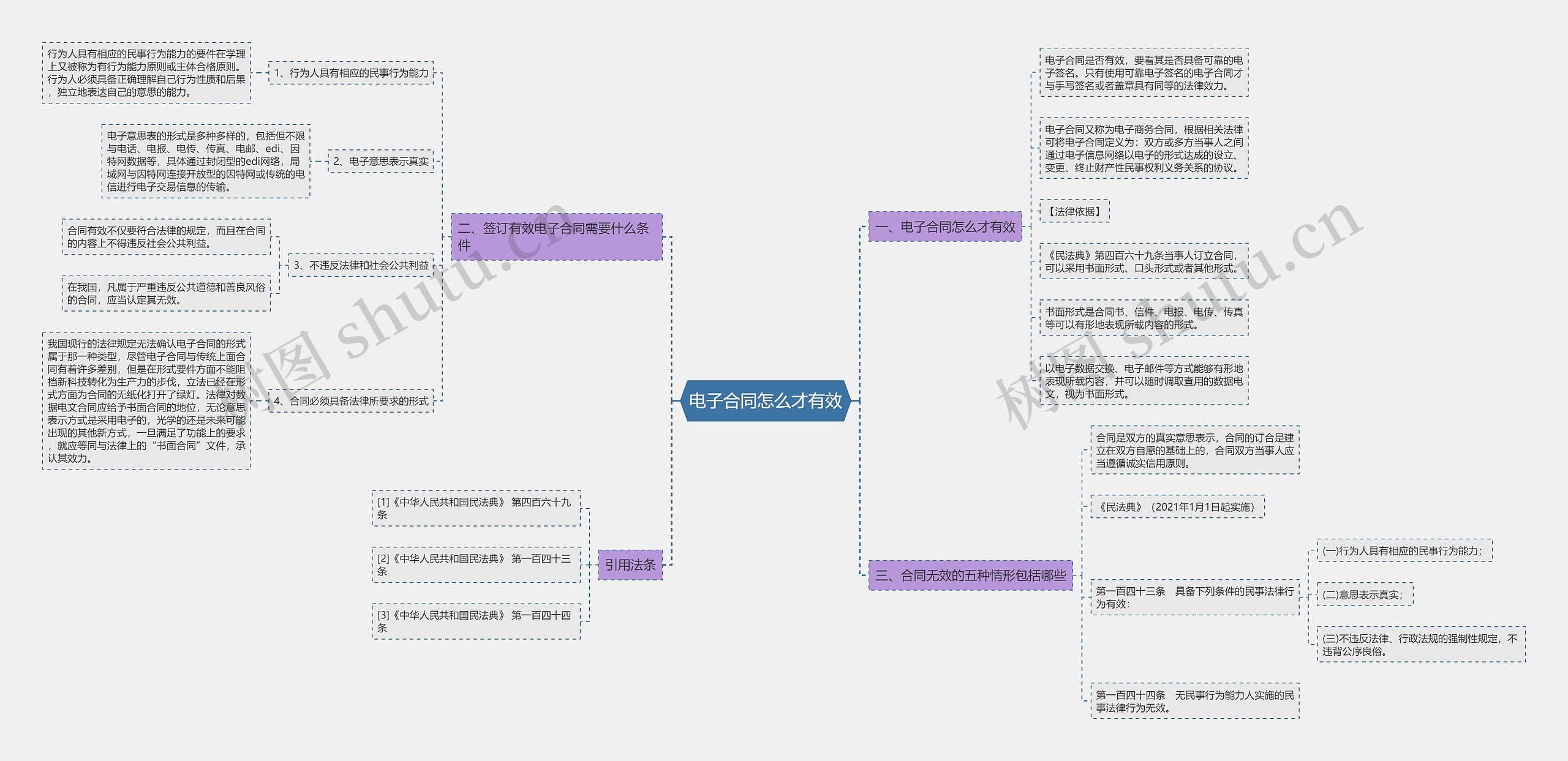 电子合同怎么才有效思维导图