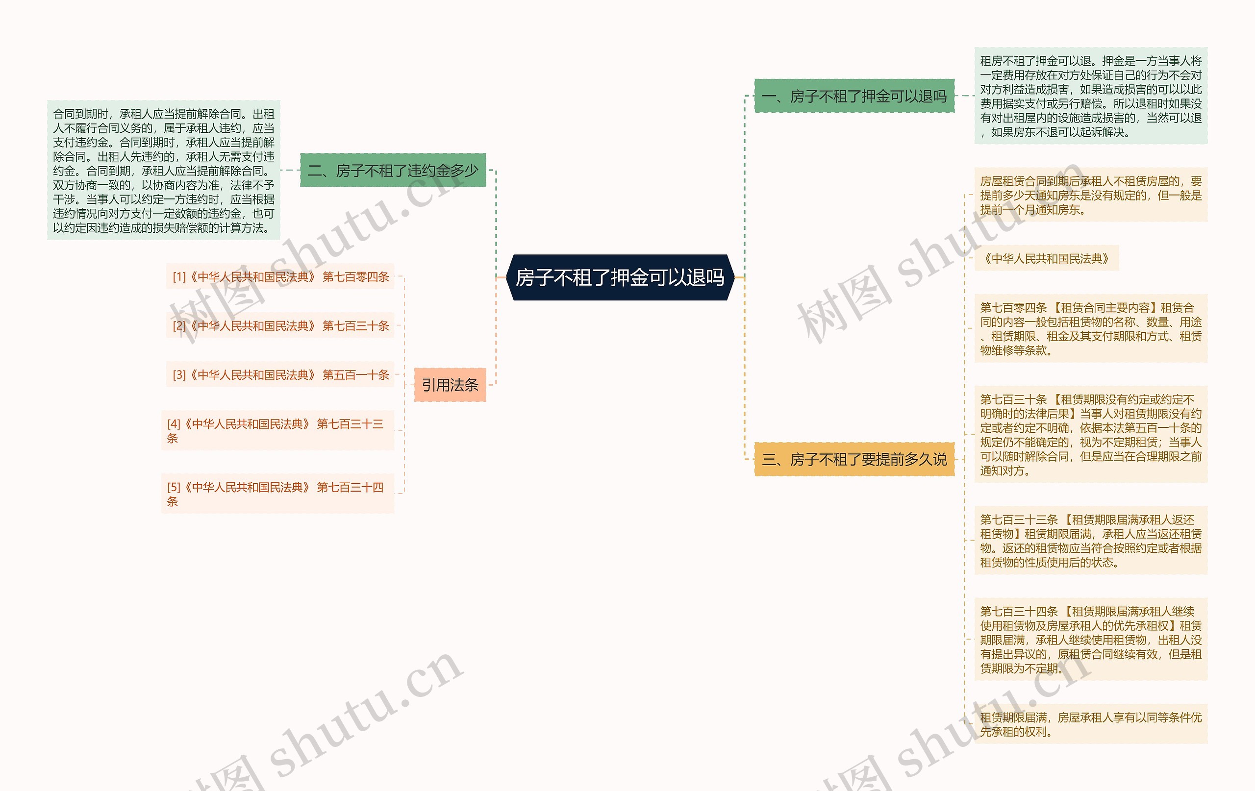 房子不租了押金可以退吗思维导图