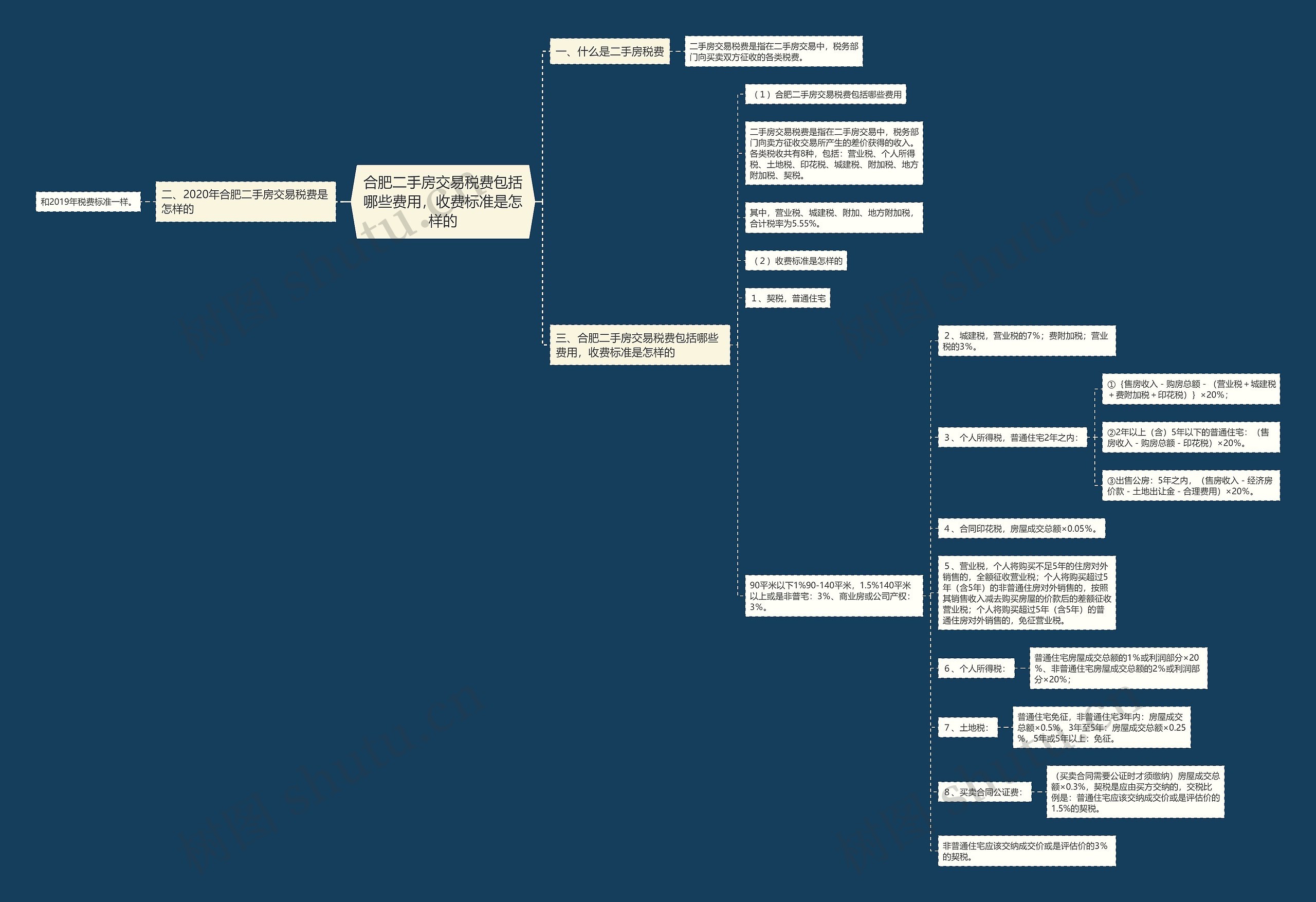合肥二手房交易税费包括哪些费用，收费标准是怎样的思维导图