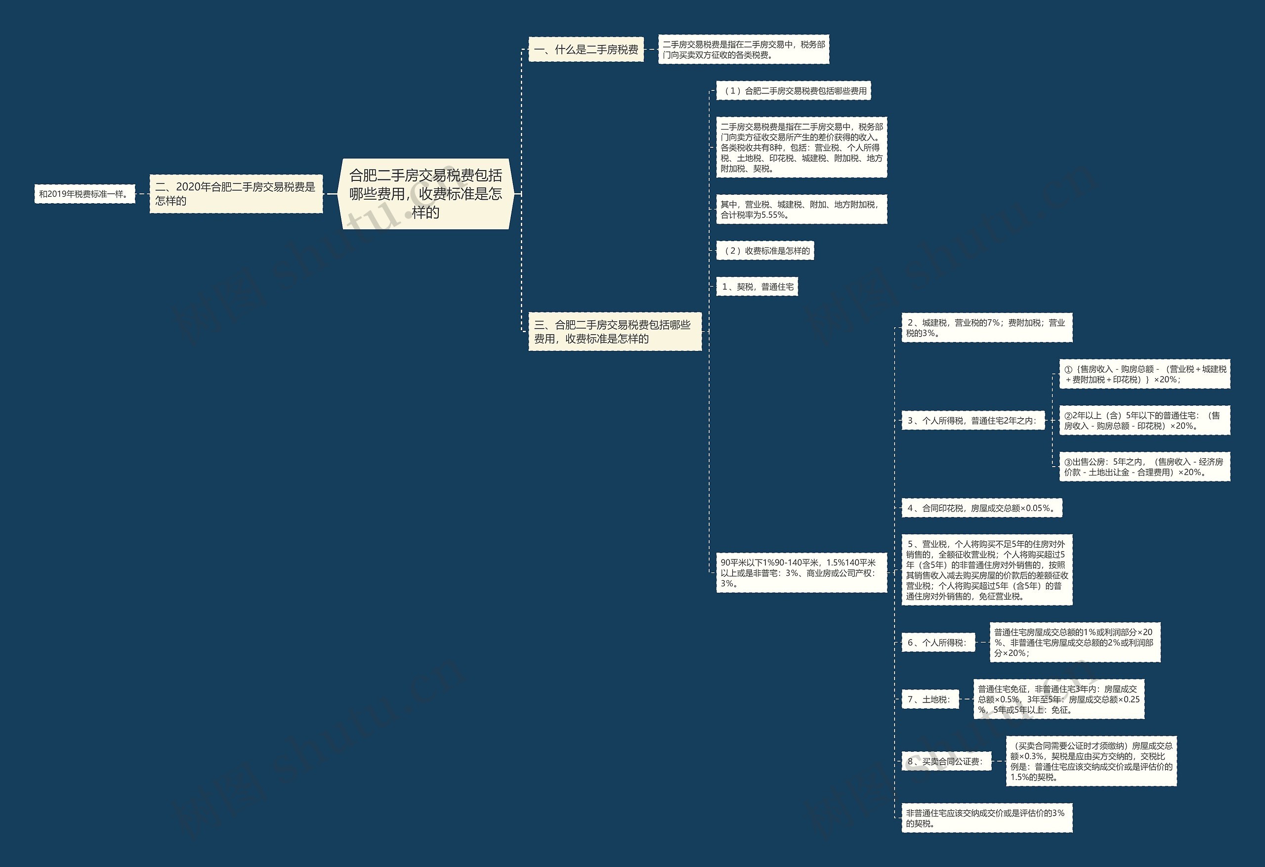 合肥二手房交易税费包括哪些费用,收费标准是怎样的 合肥二手房交易税费包括哪些费用,收费标准是怎样的