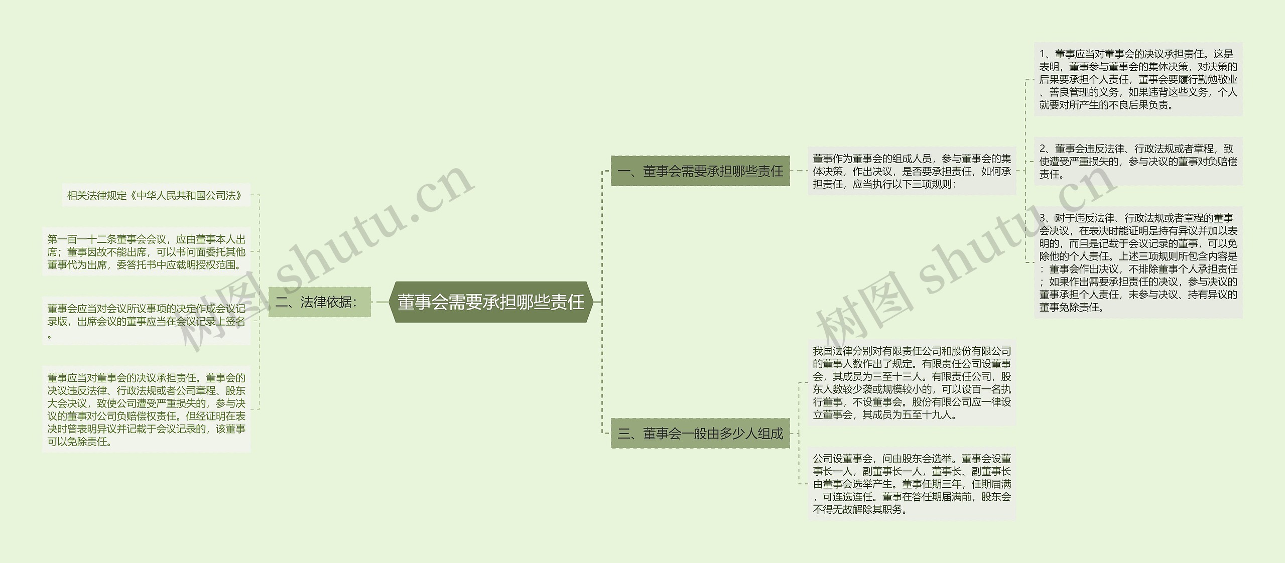 董事会需要承担哪些责任思维导图