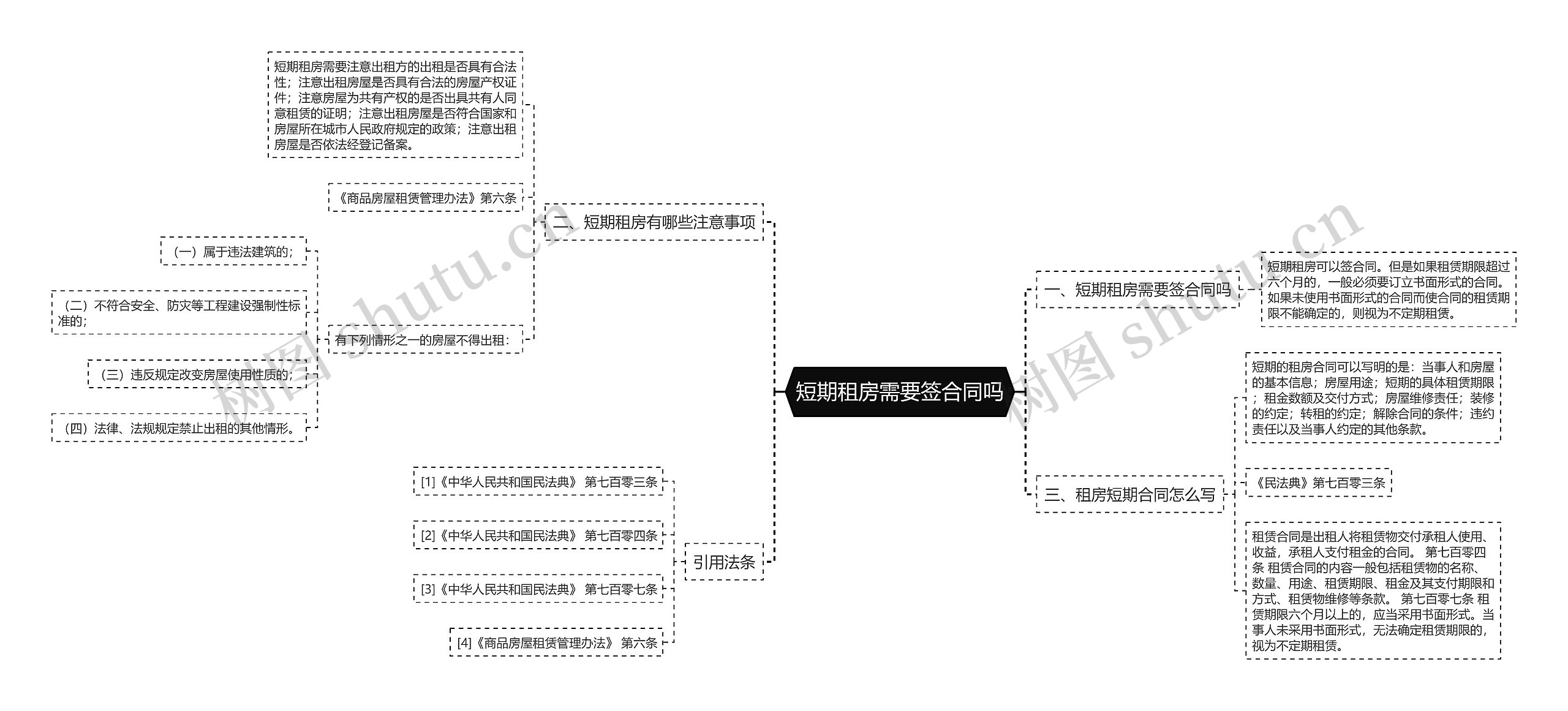 短期租房需要签合同吗思维导图