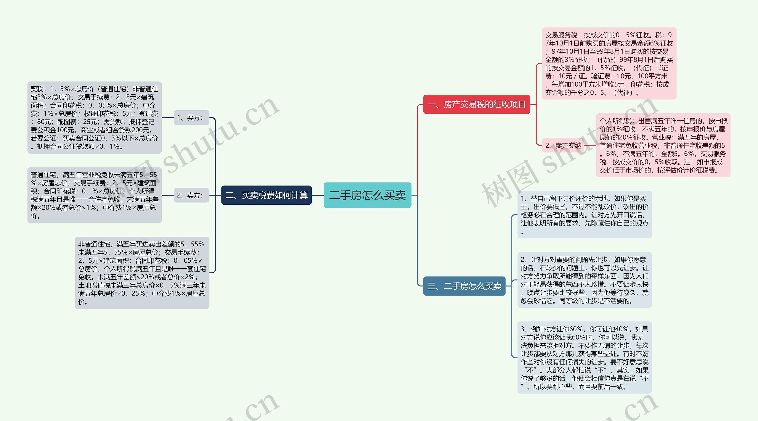 二手房怎么买卖思维导图