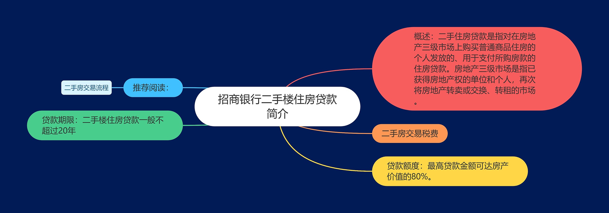 招商银行二手楼住房贷款简介