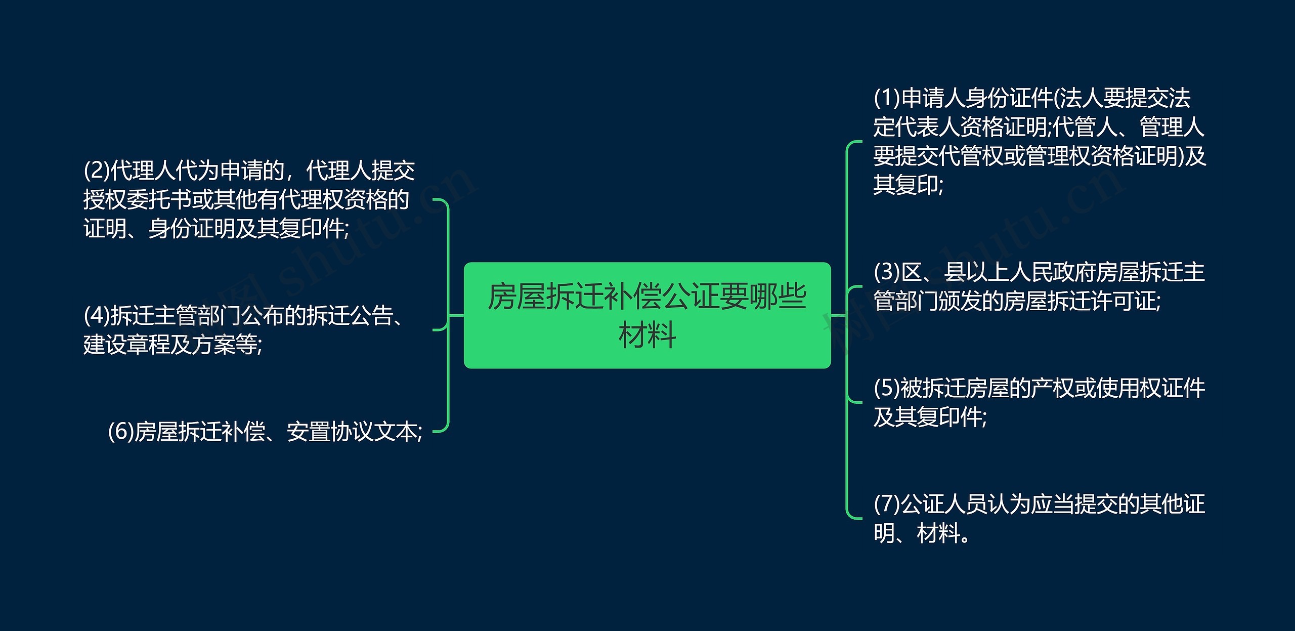 房屋拆迁补偿公证要哪些材料思维导图