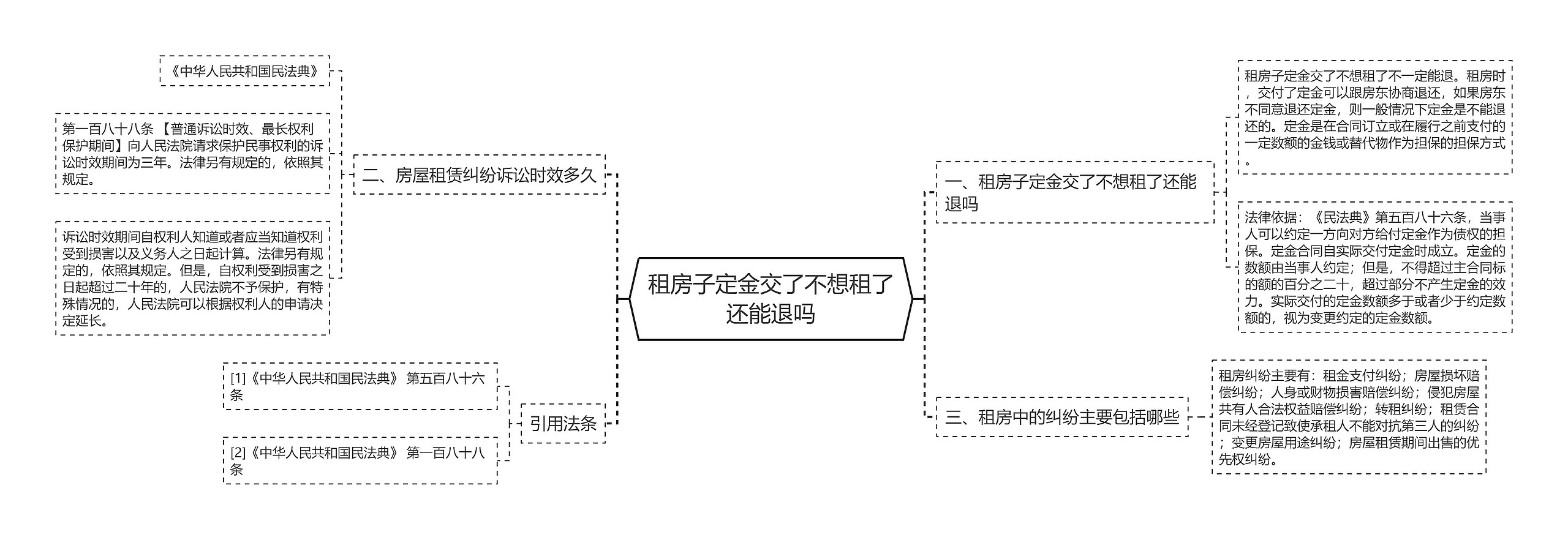 租房子定金交了不想租了还能退吗思维导图