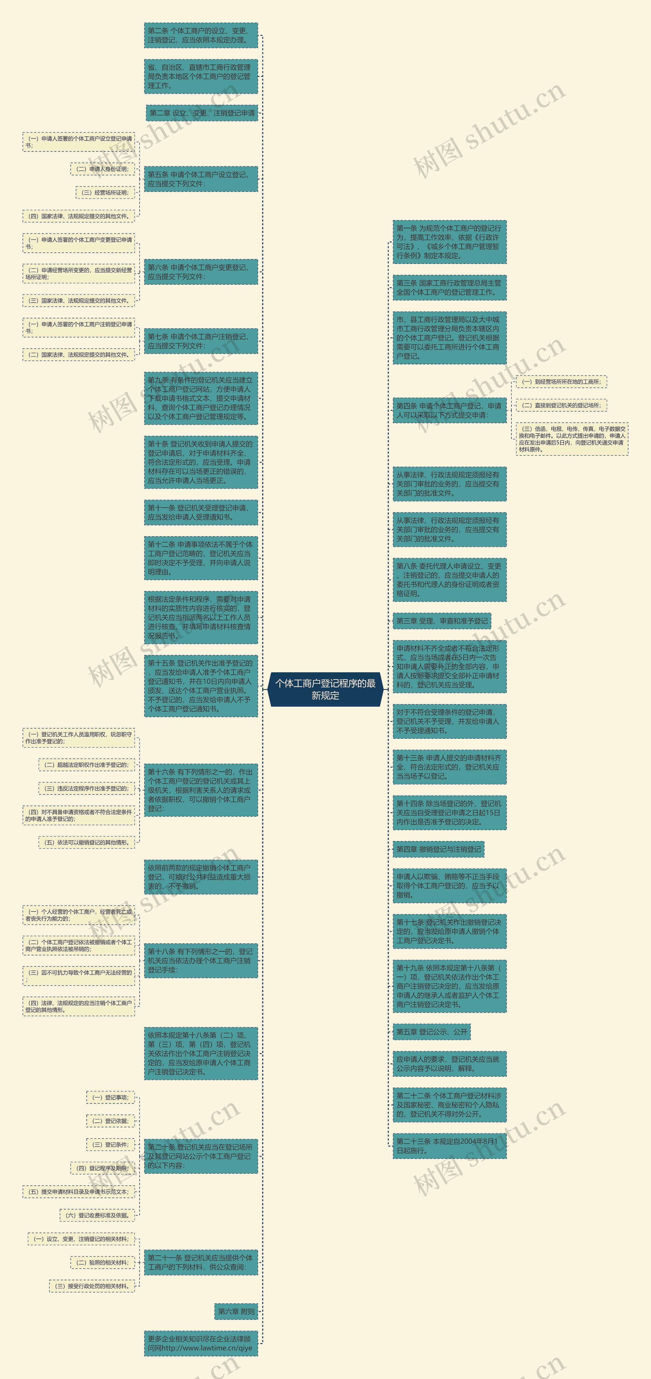个体工商户登记程序的最新规定思维导图