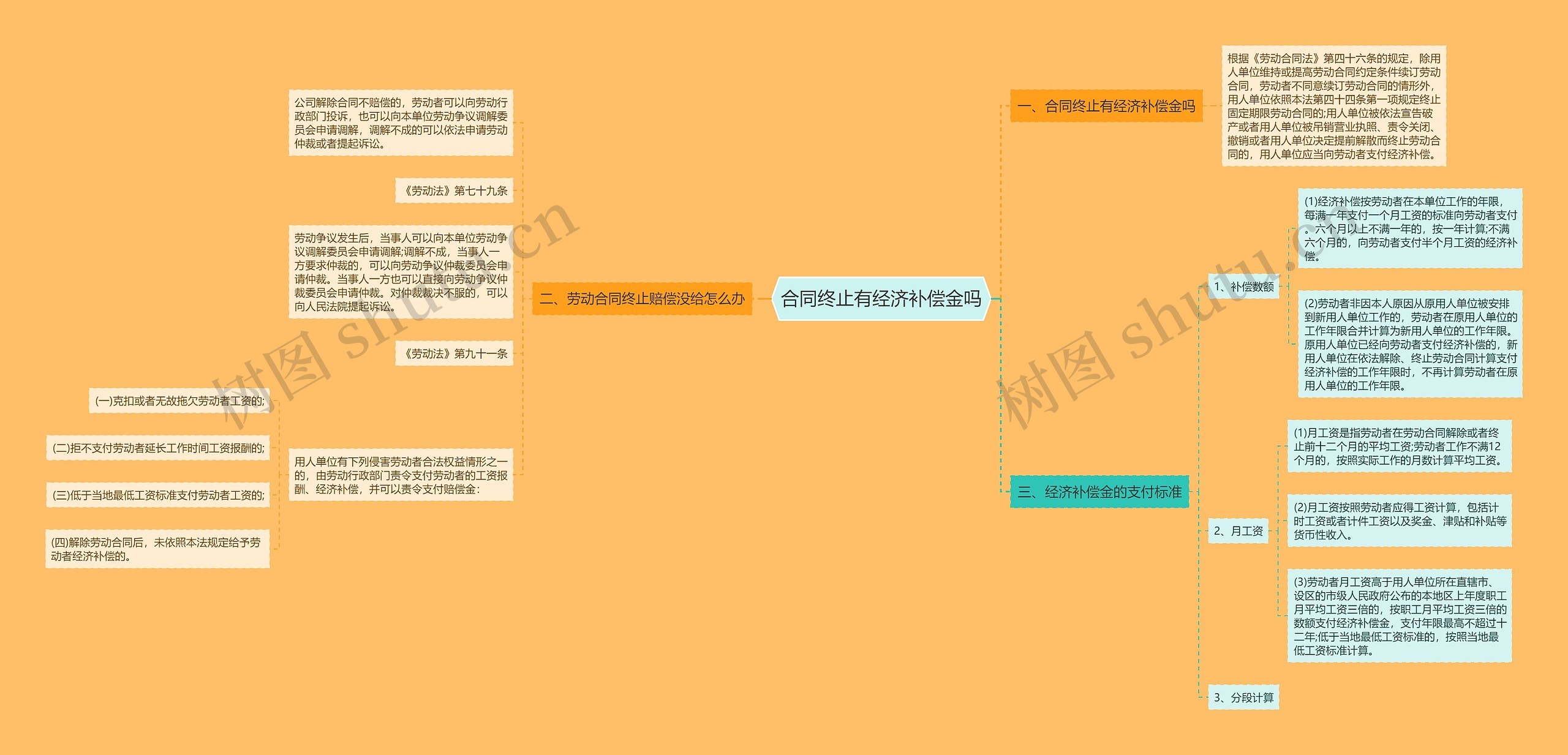 合同终止有经济补偿金吗思维导图