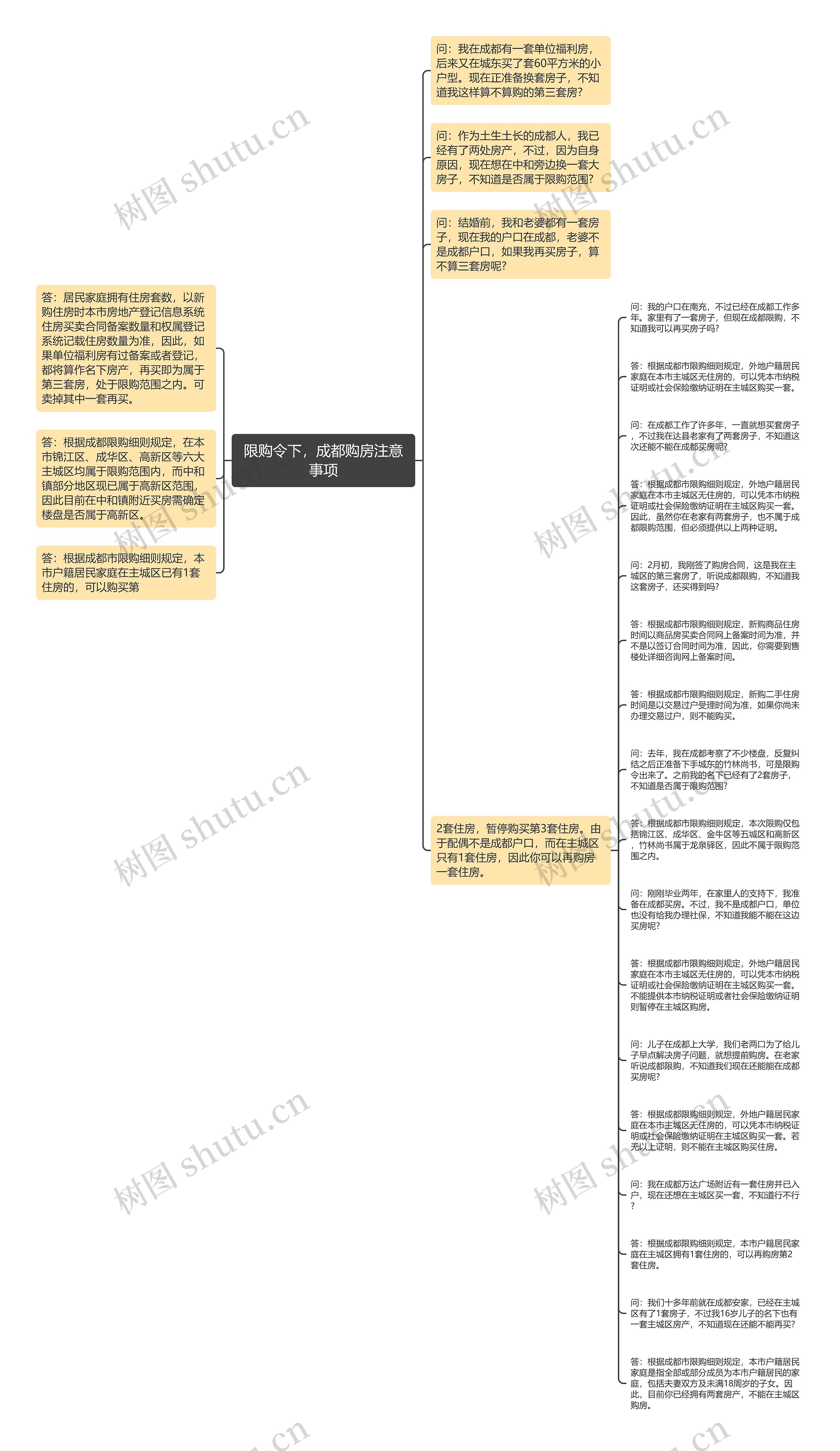 限购令下，成都购房注意事项