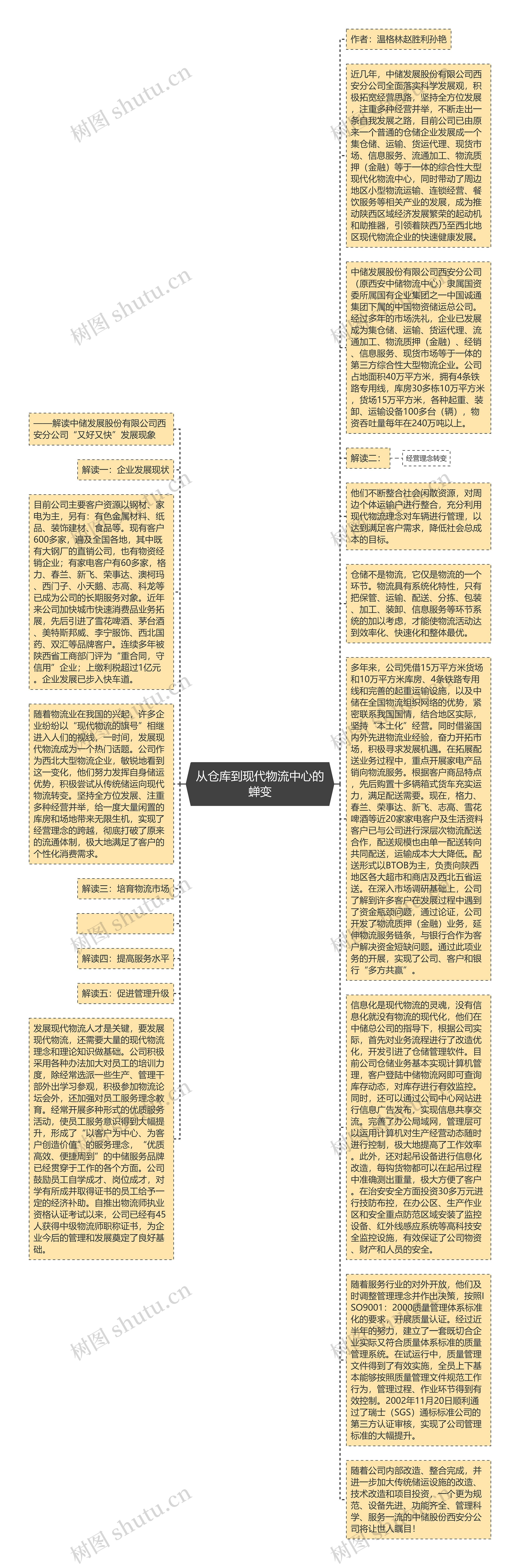 从仓库到现代物流中心的蝉变思维导图