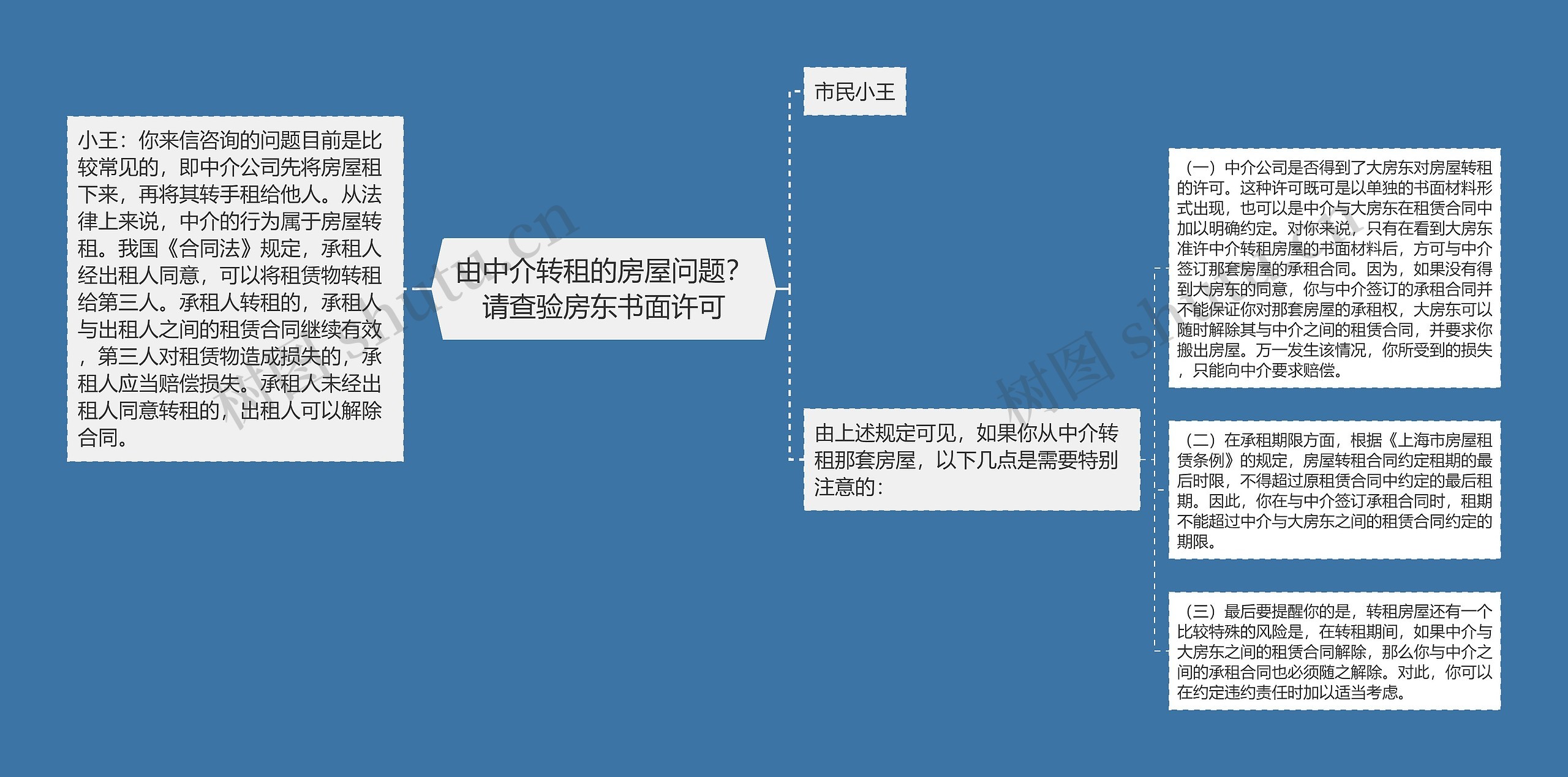 由中介转租的房屋问题？请查验房东书面许可思维导图