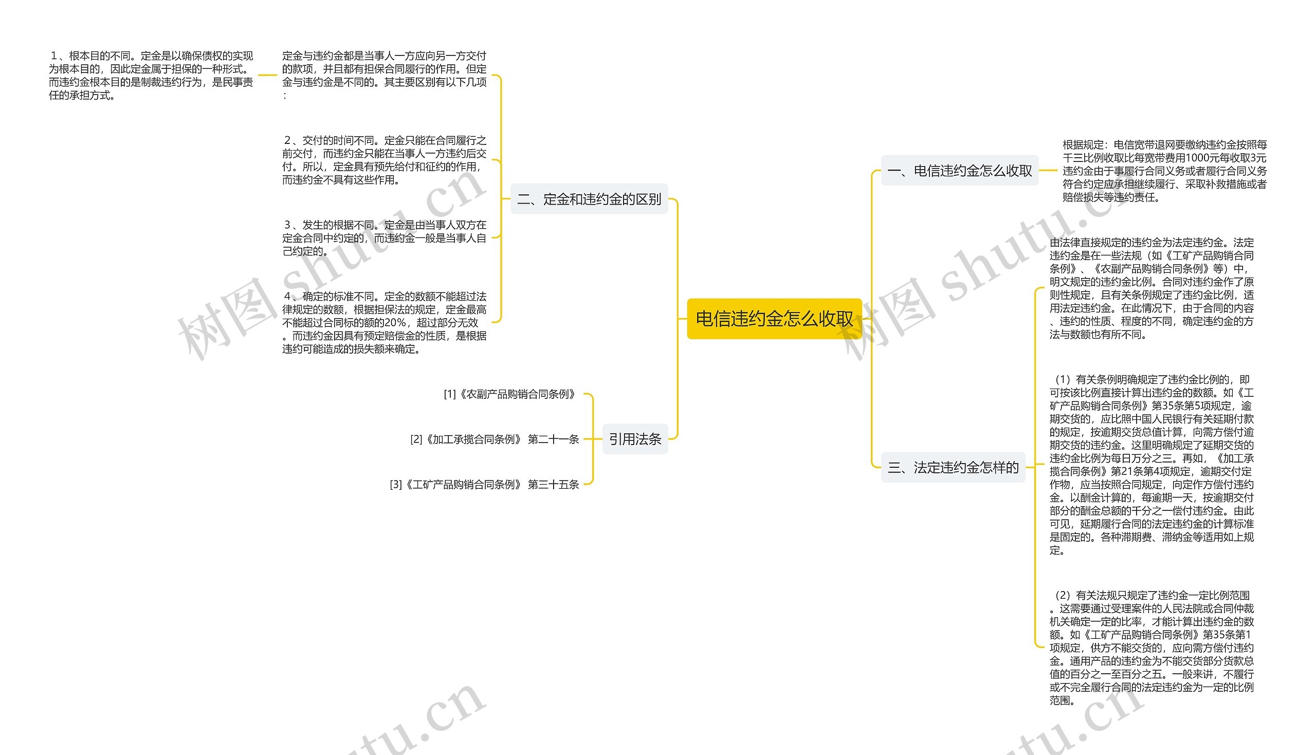 电信违约金怎么收取思维导图