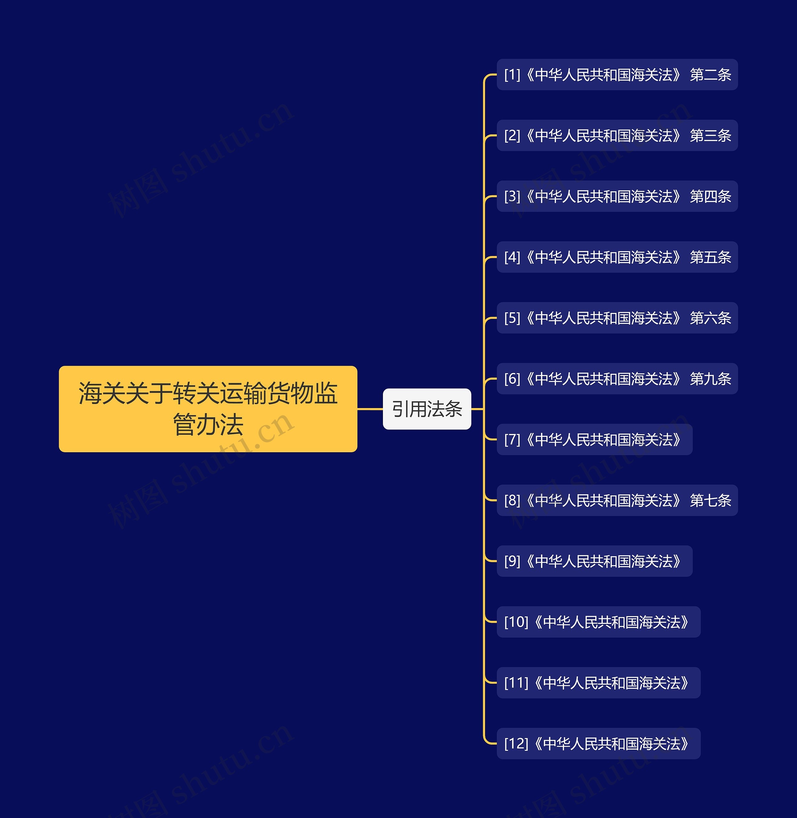 海关关于转关运输货物监管办法思维导图