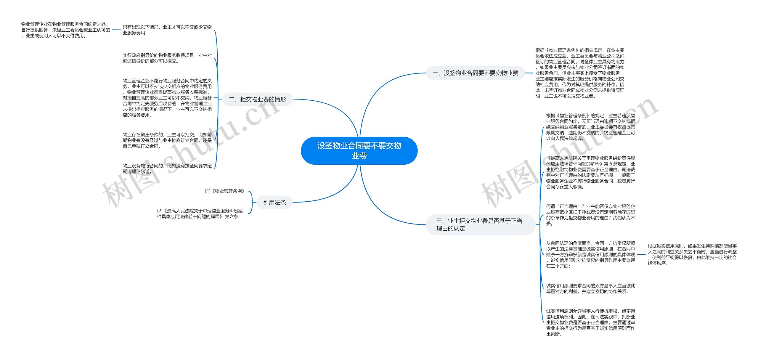没签物业合同要不要交物业费思维导图