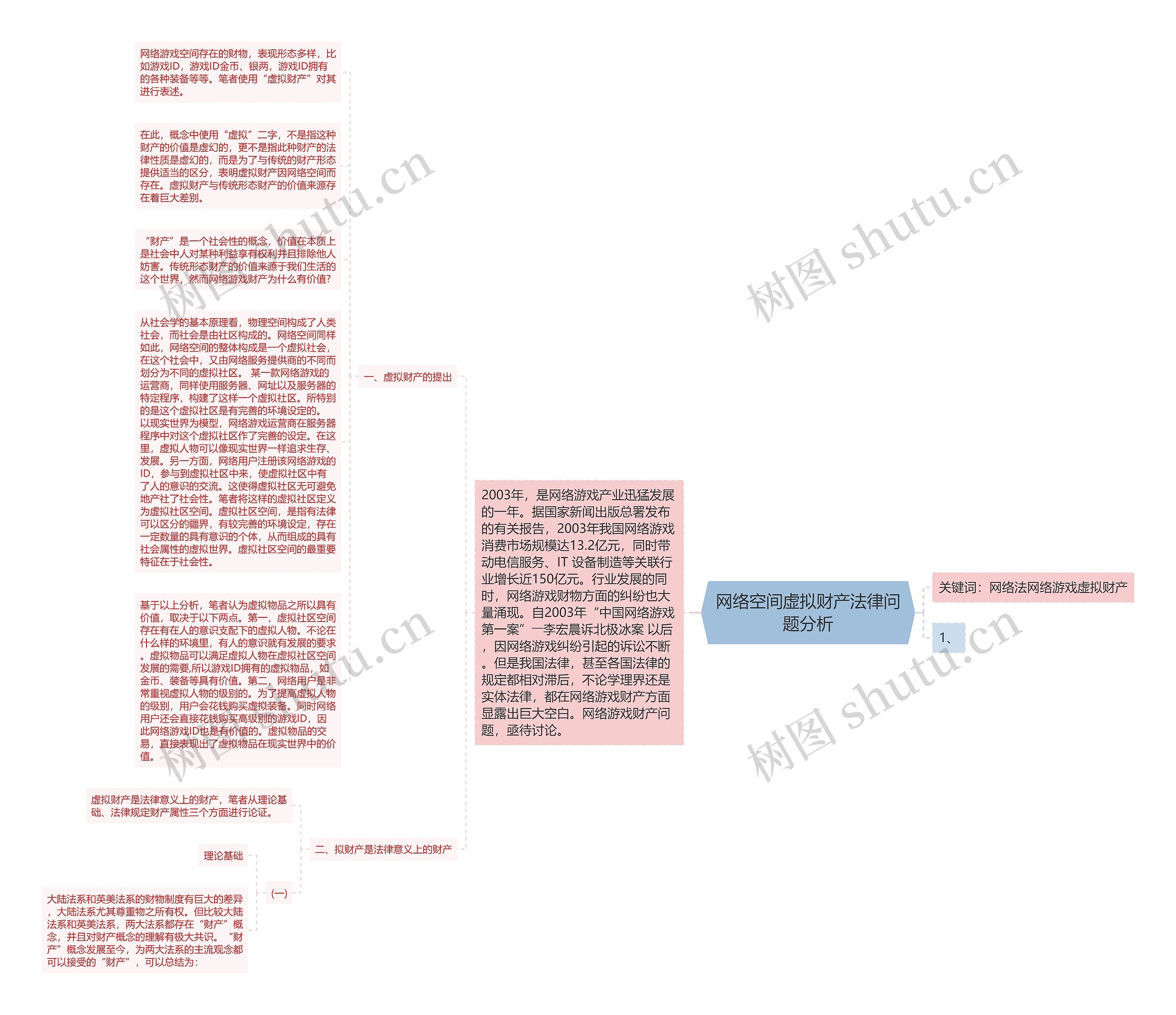 网络空间虚拟财产法律问题分析思维导图