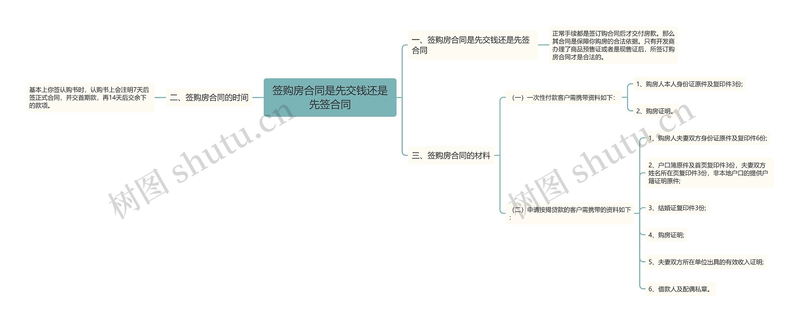 签购房合同是先交钱还是先签合同思维导图