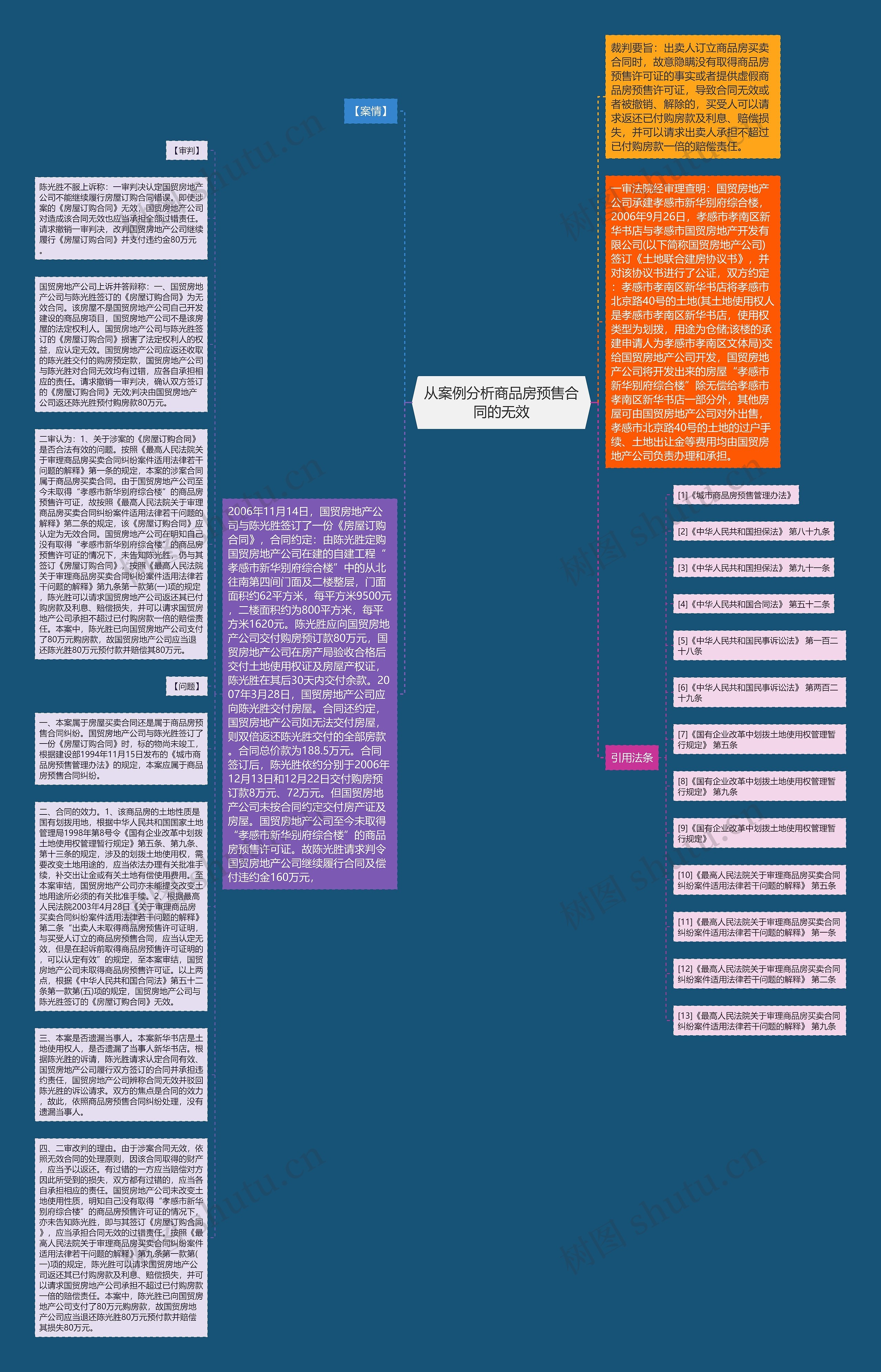 从案例分析商品房预售合同的无效思维导图