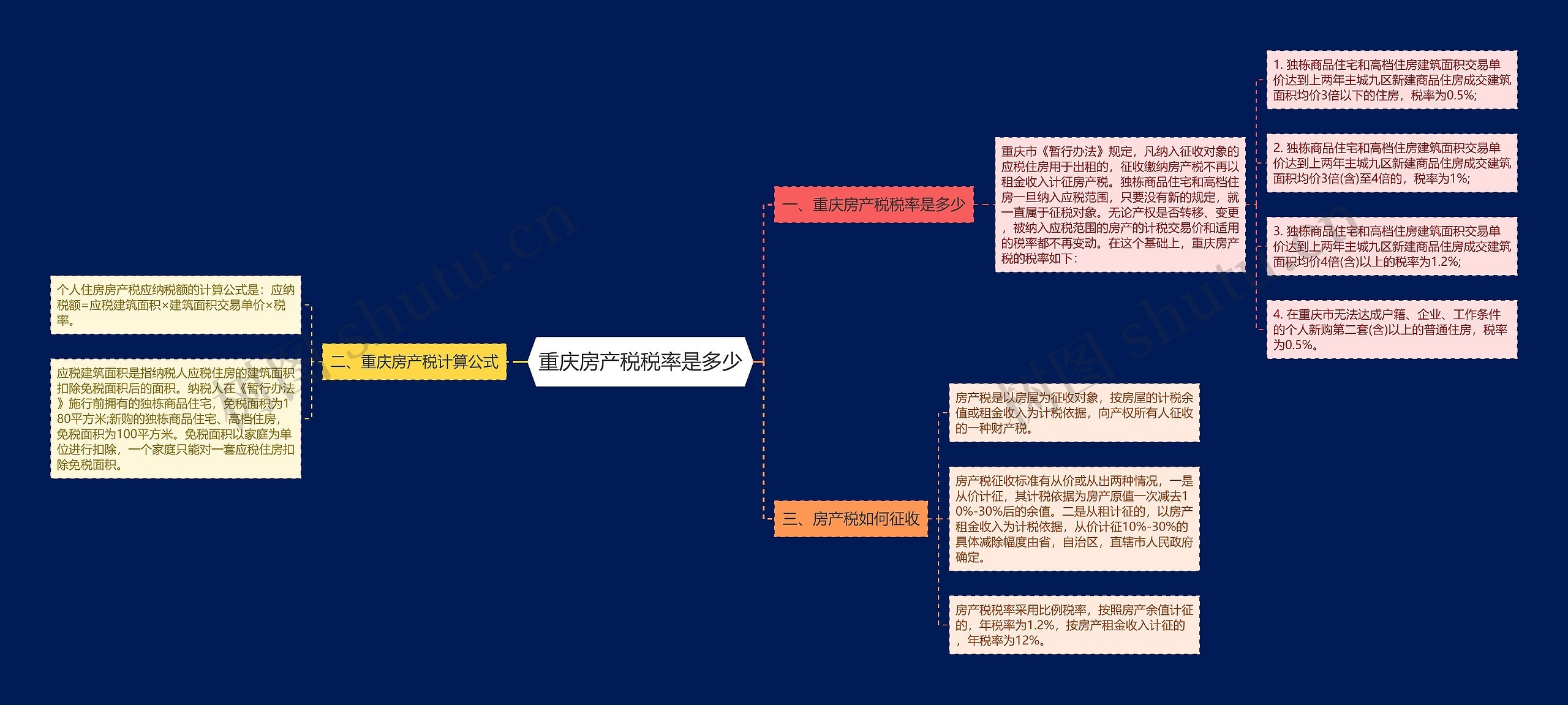 重庆房产税税率是多少思维导图