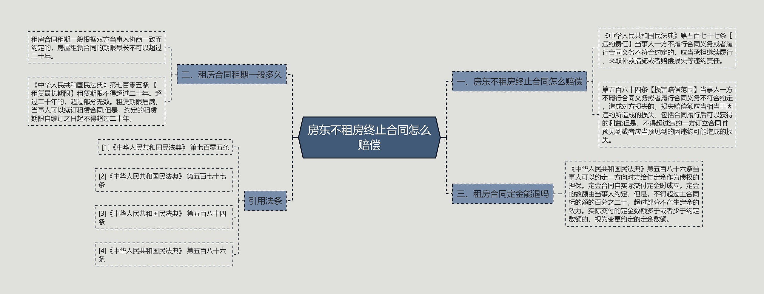 房东不租房终止合同怎么赔偿思维导图