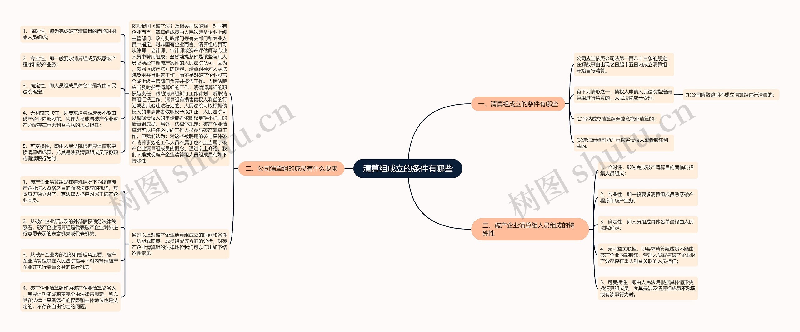 清算组成立的条件有哪些思维导图