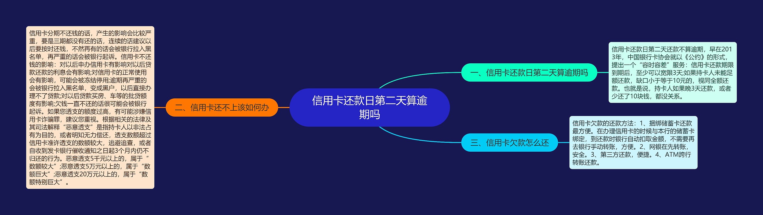 信用卡还款日第二天算逾期吗思维导图