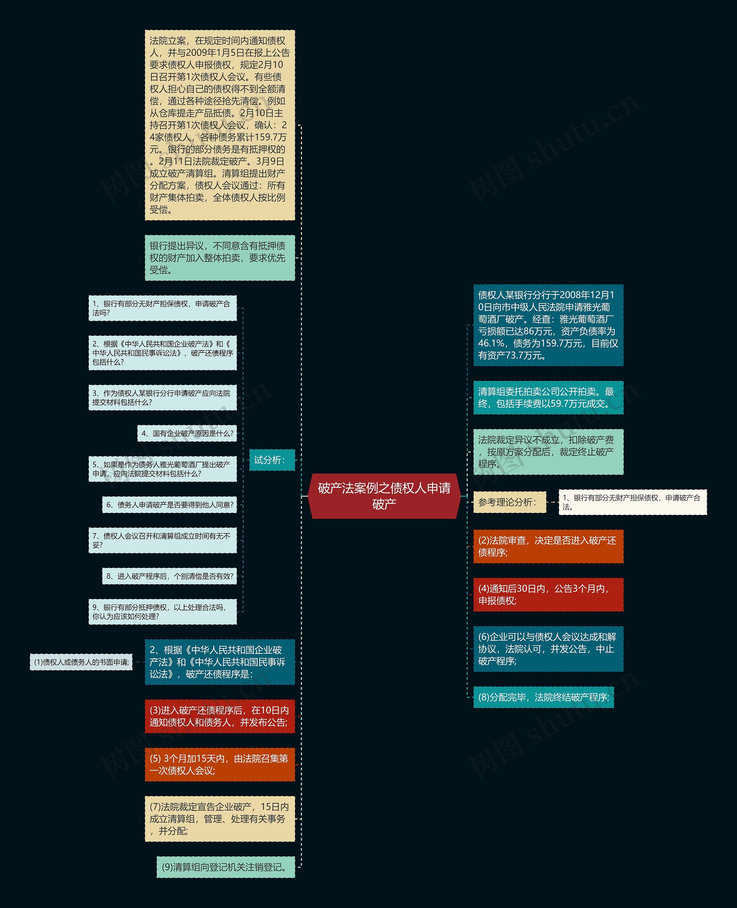 破产法案例之债权人申请破产思维导图