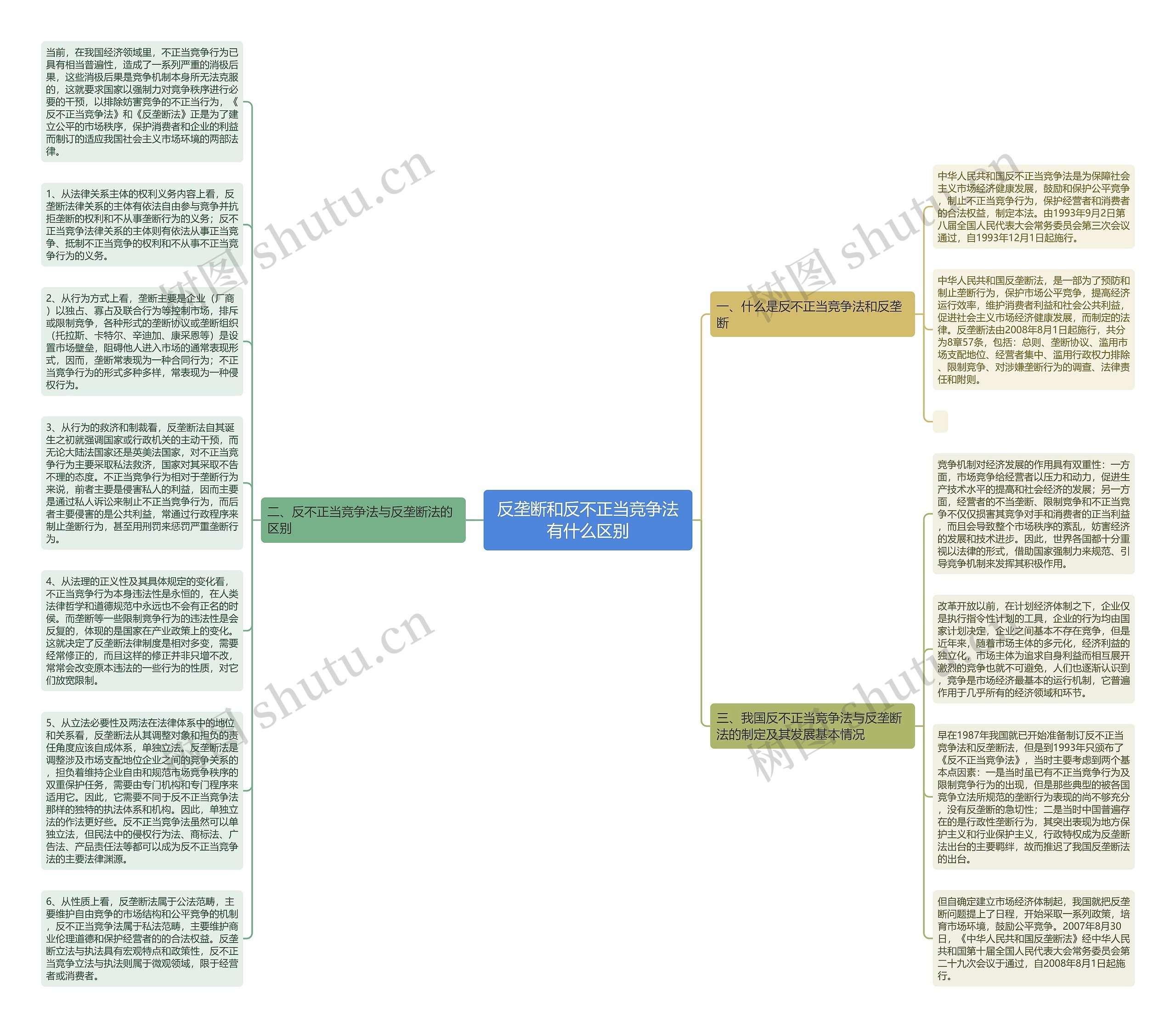 反垄断和反不正当竞争法有什么区别思维导图
