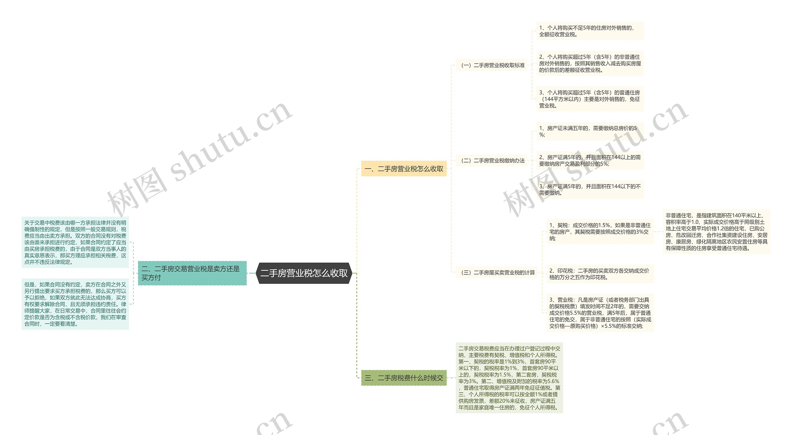 二手房营业税怎么收取思维导图