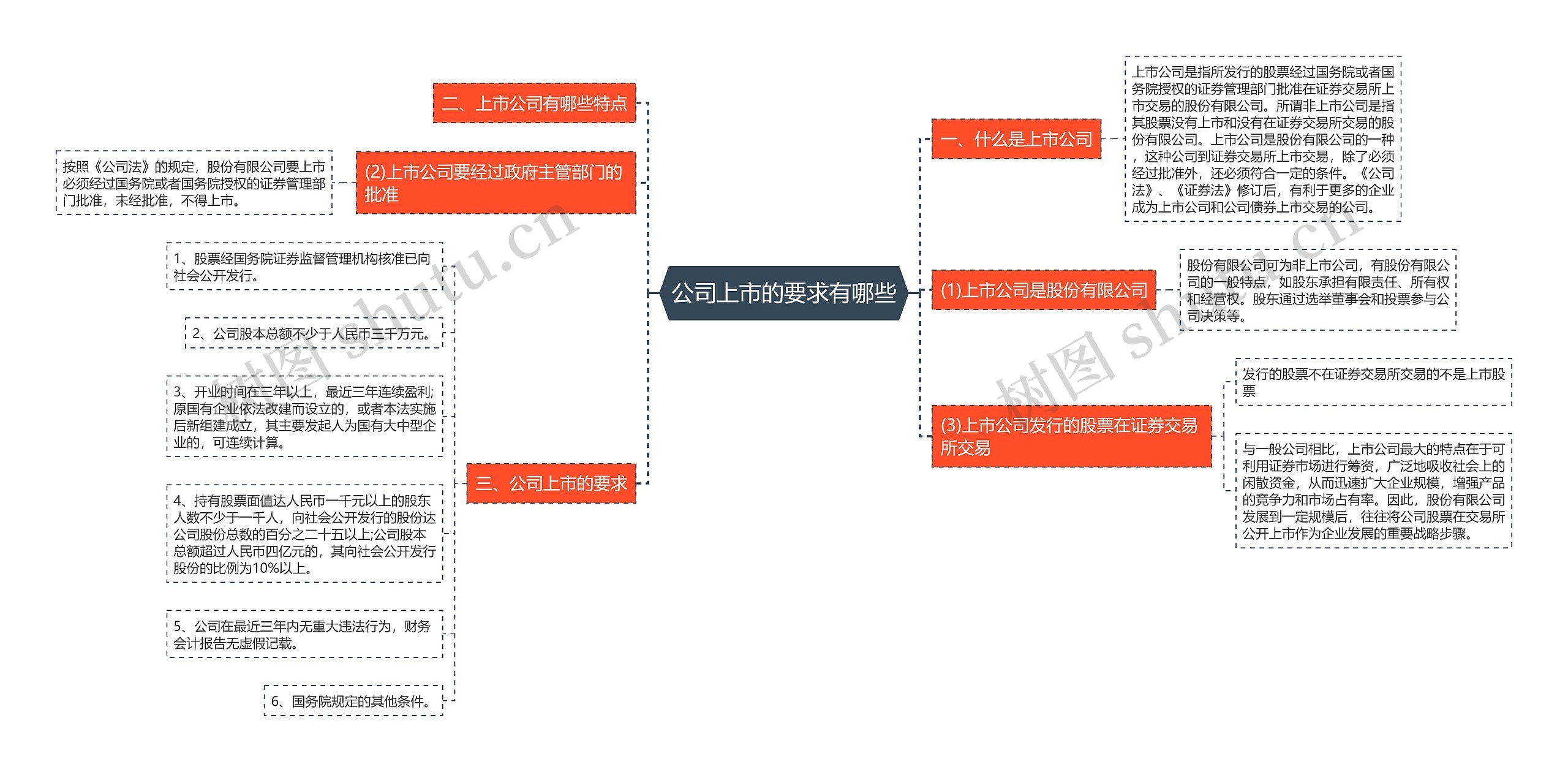 公司上市的要求有哪些思维导图