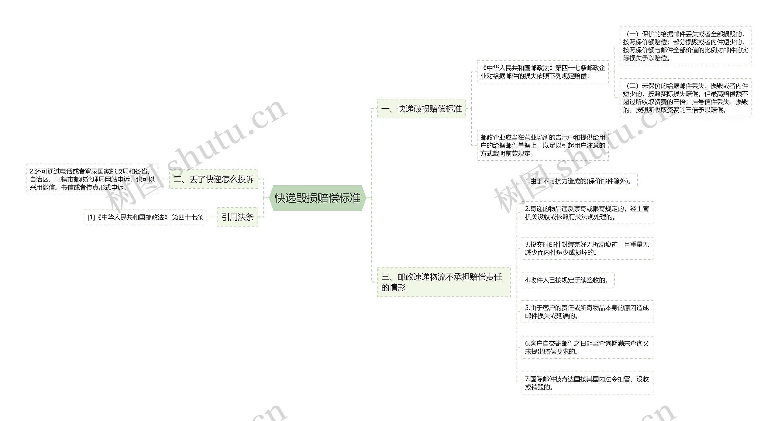 快递毁损赔偿标准思维导图