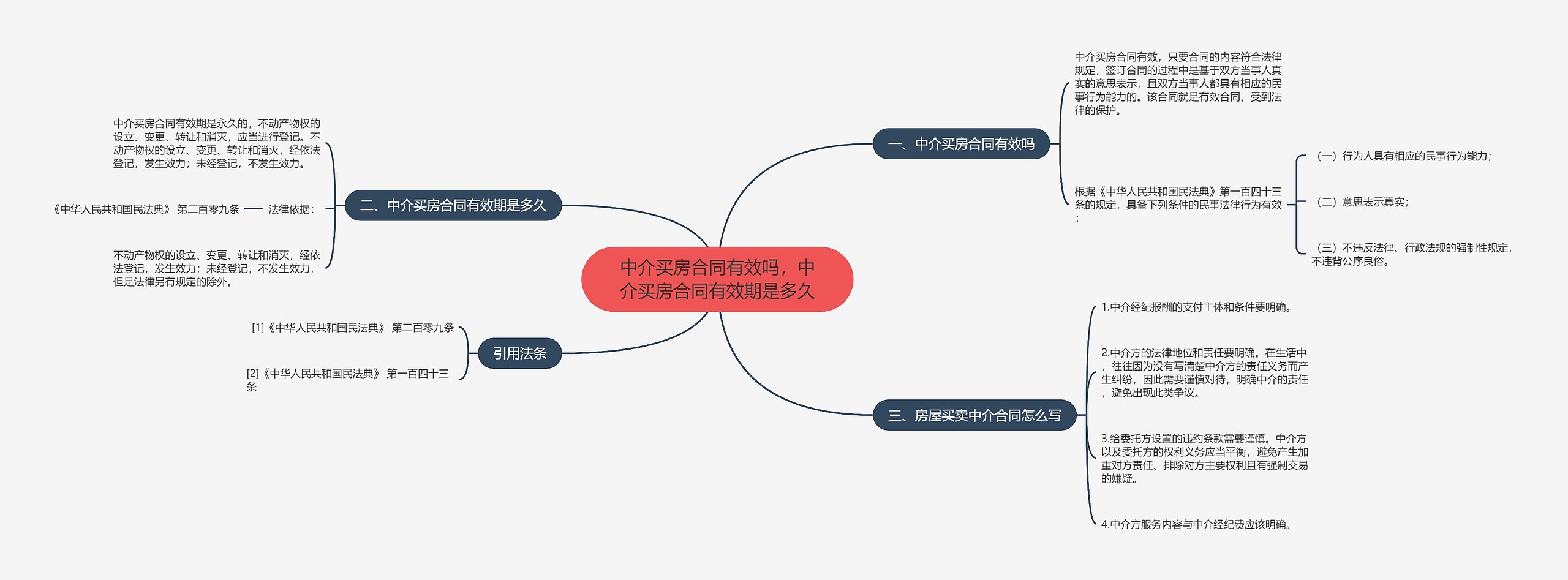 中介买房合同有效吗，中介买房合同有效期是多久思维导图