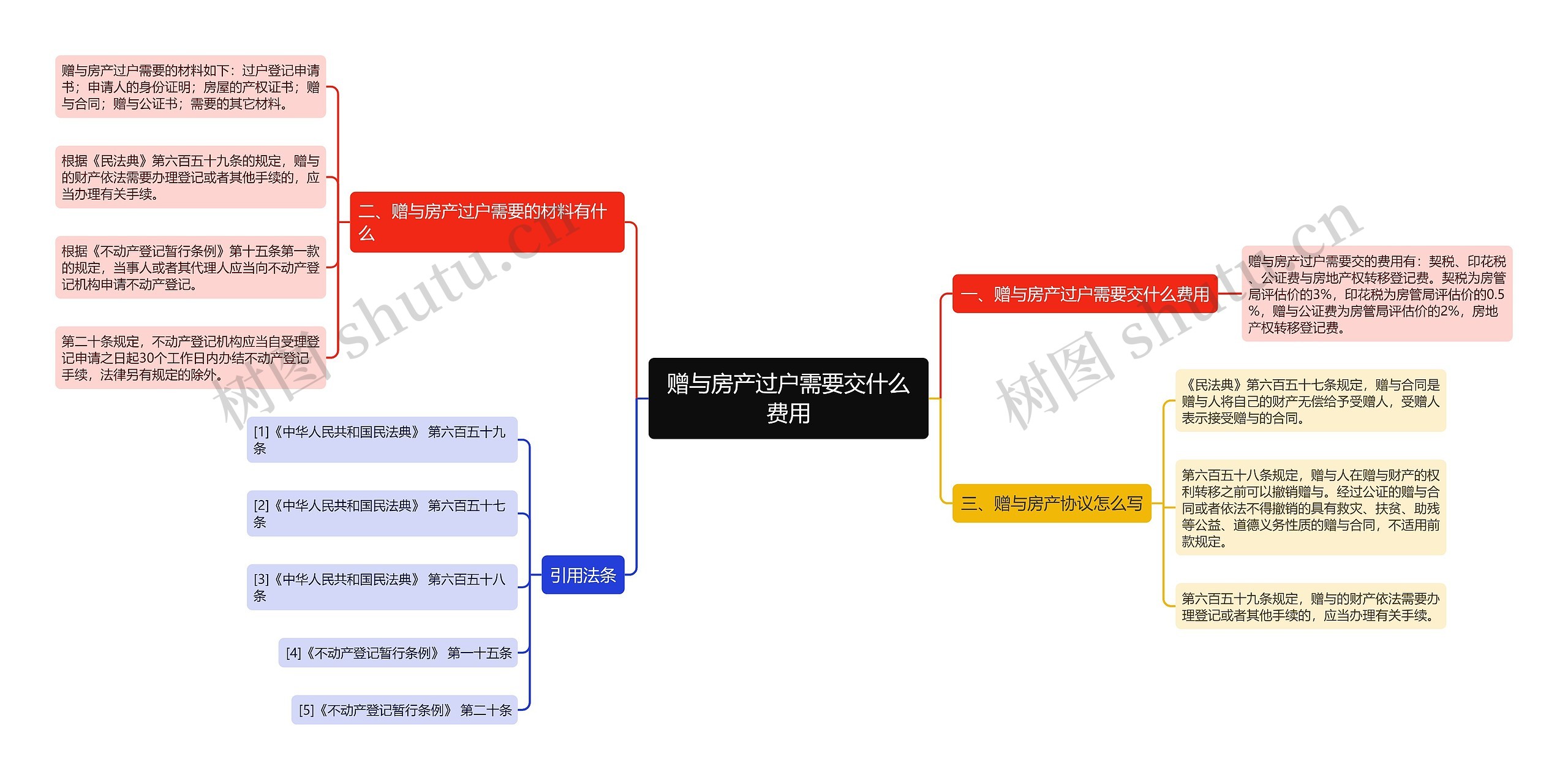 赠与房产过户需要交什么费用思维导图