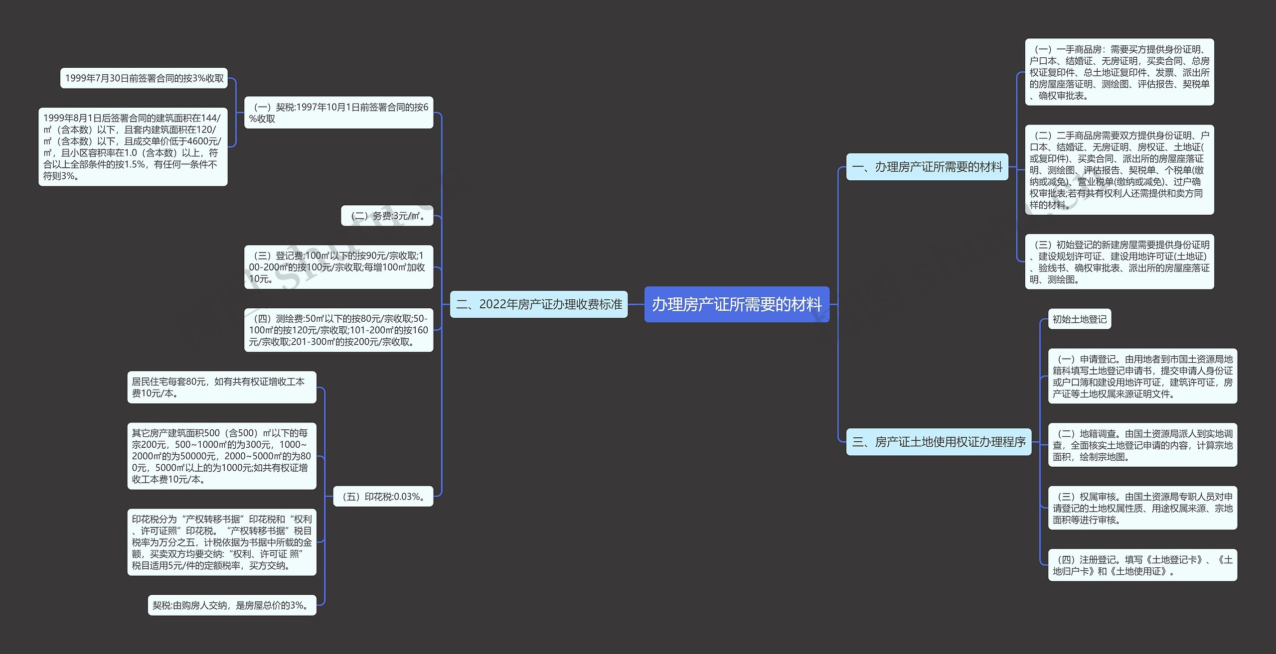 办理房产证所需要的材料思维导图