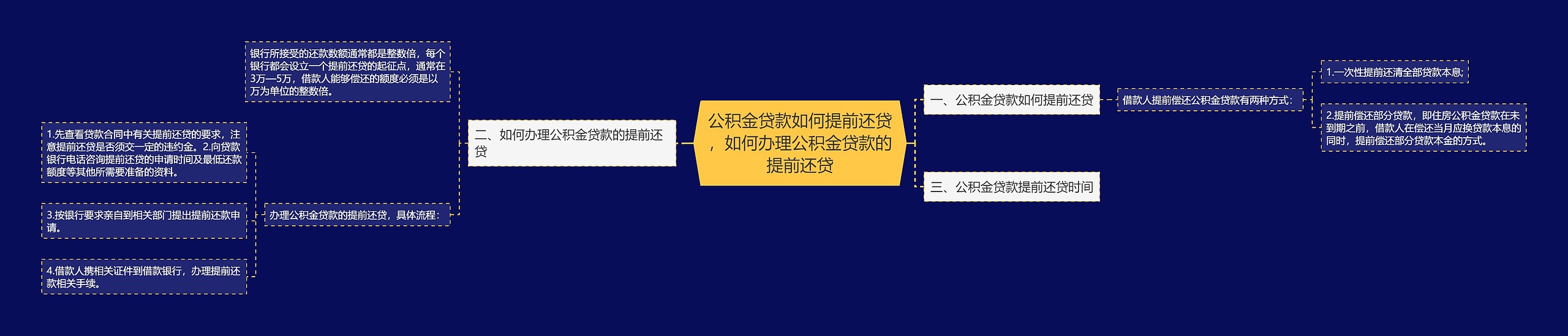 公积金贷款如何提前还贷，如何办理公积金贷款的提前还贷思维导图