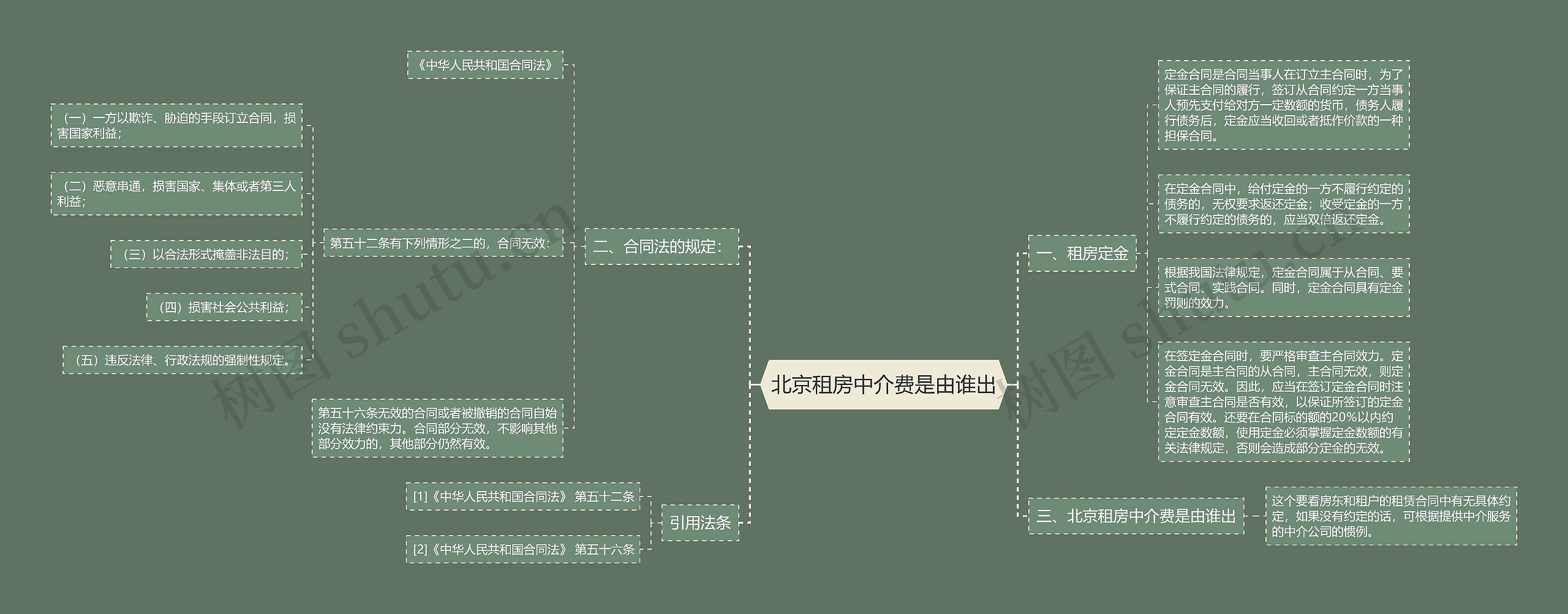 北京租房中介费是由谁出思维导图