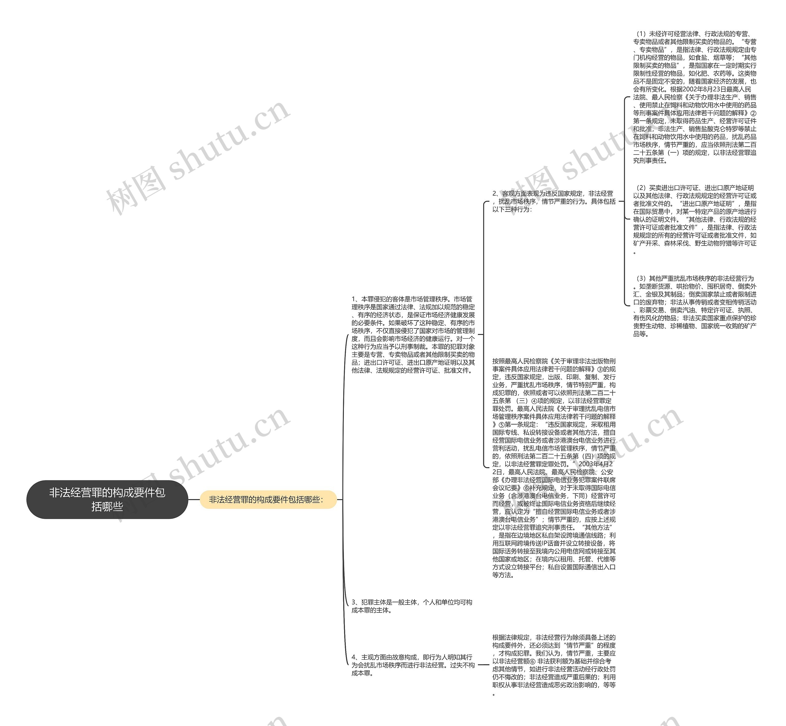 非法经营罪的构成要件包括哪些思维导图
