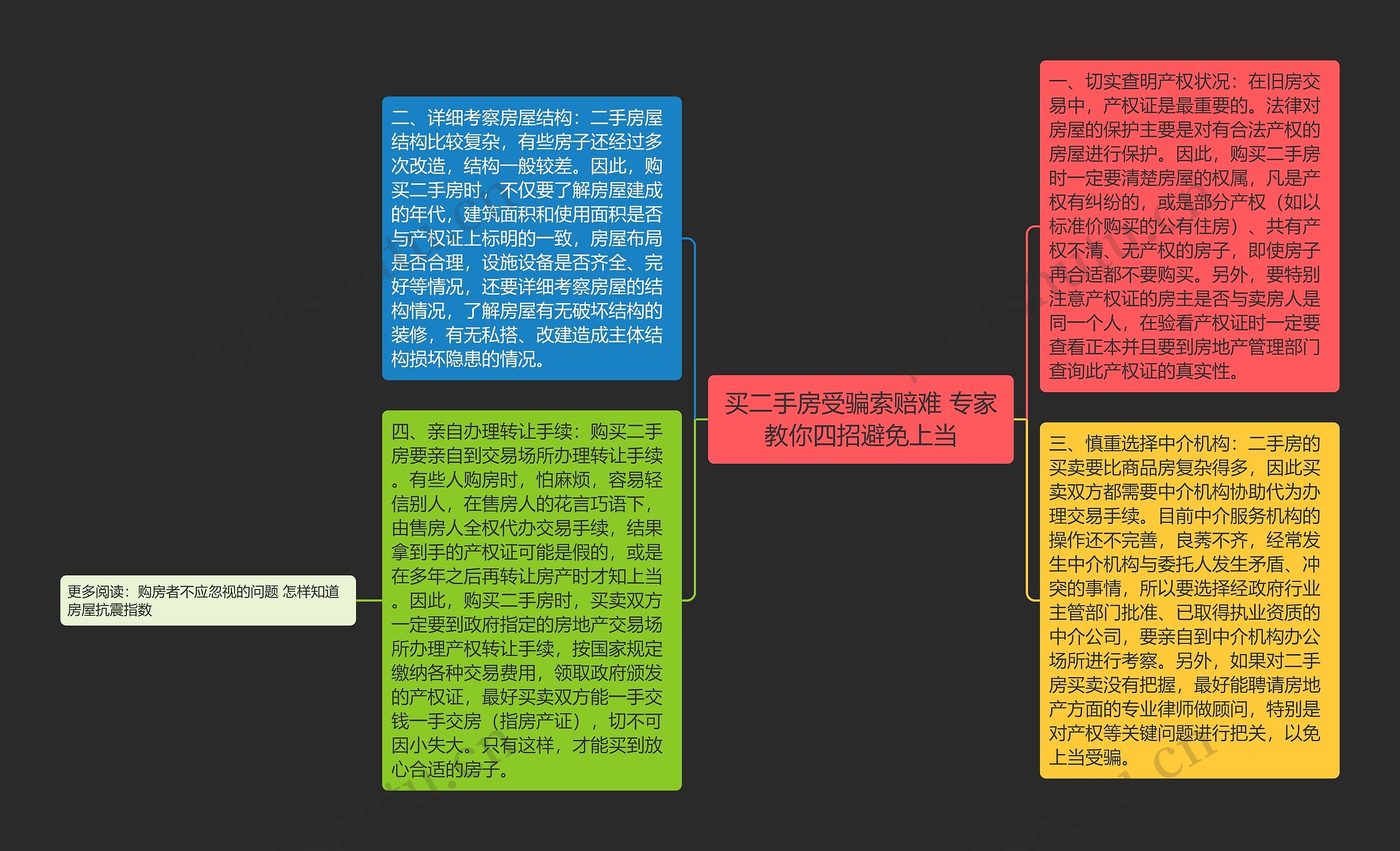 买二手房受骗索赔难 专家教你四招避免上当思维导图