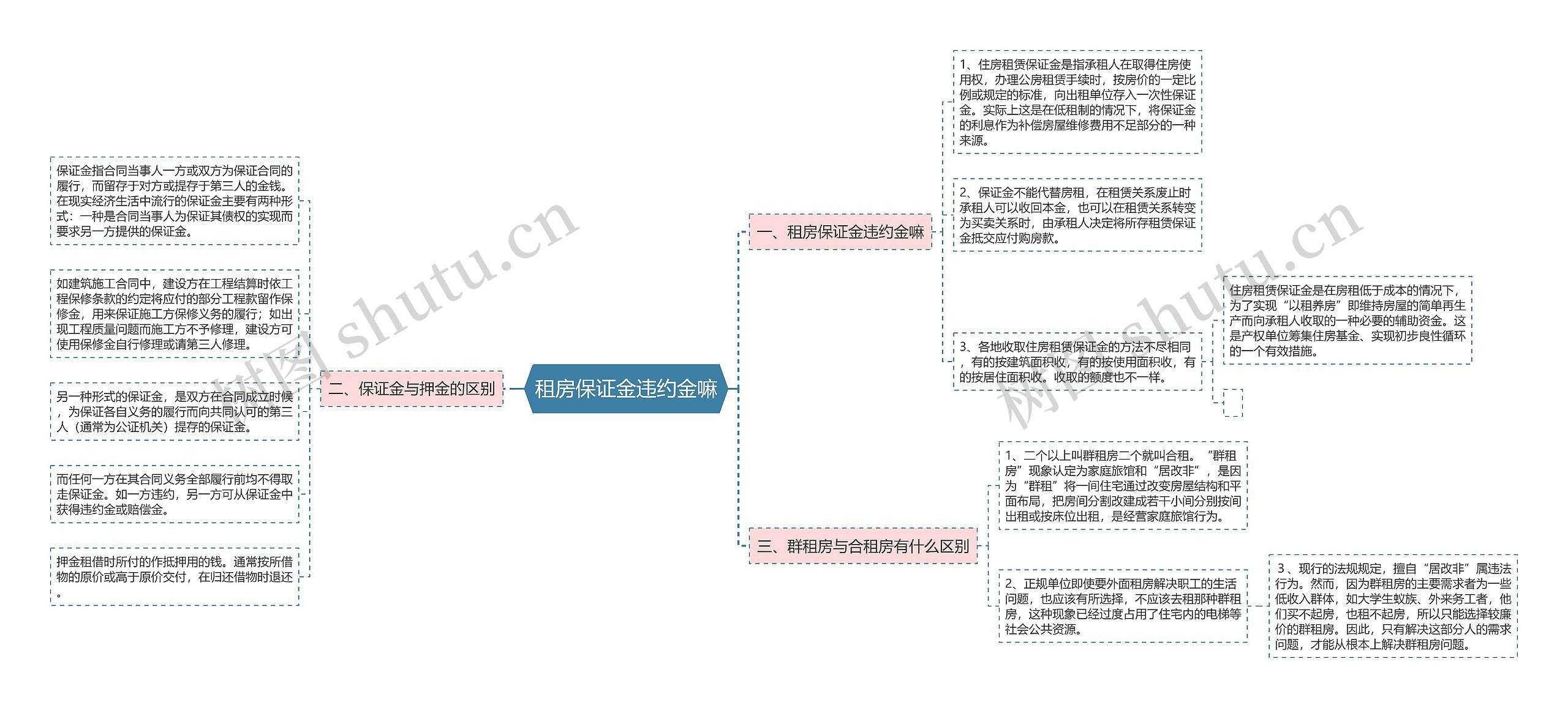 租房保证金违约金嘛思维导图