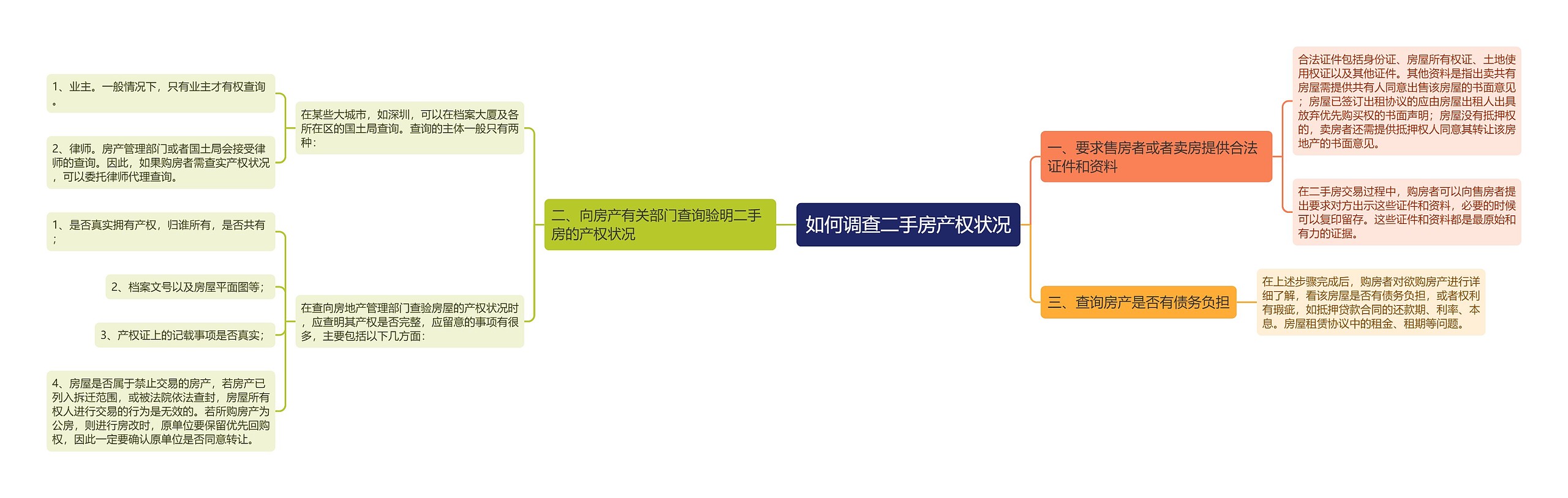 如何调查二手房产权状况思维导图