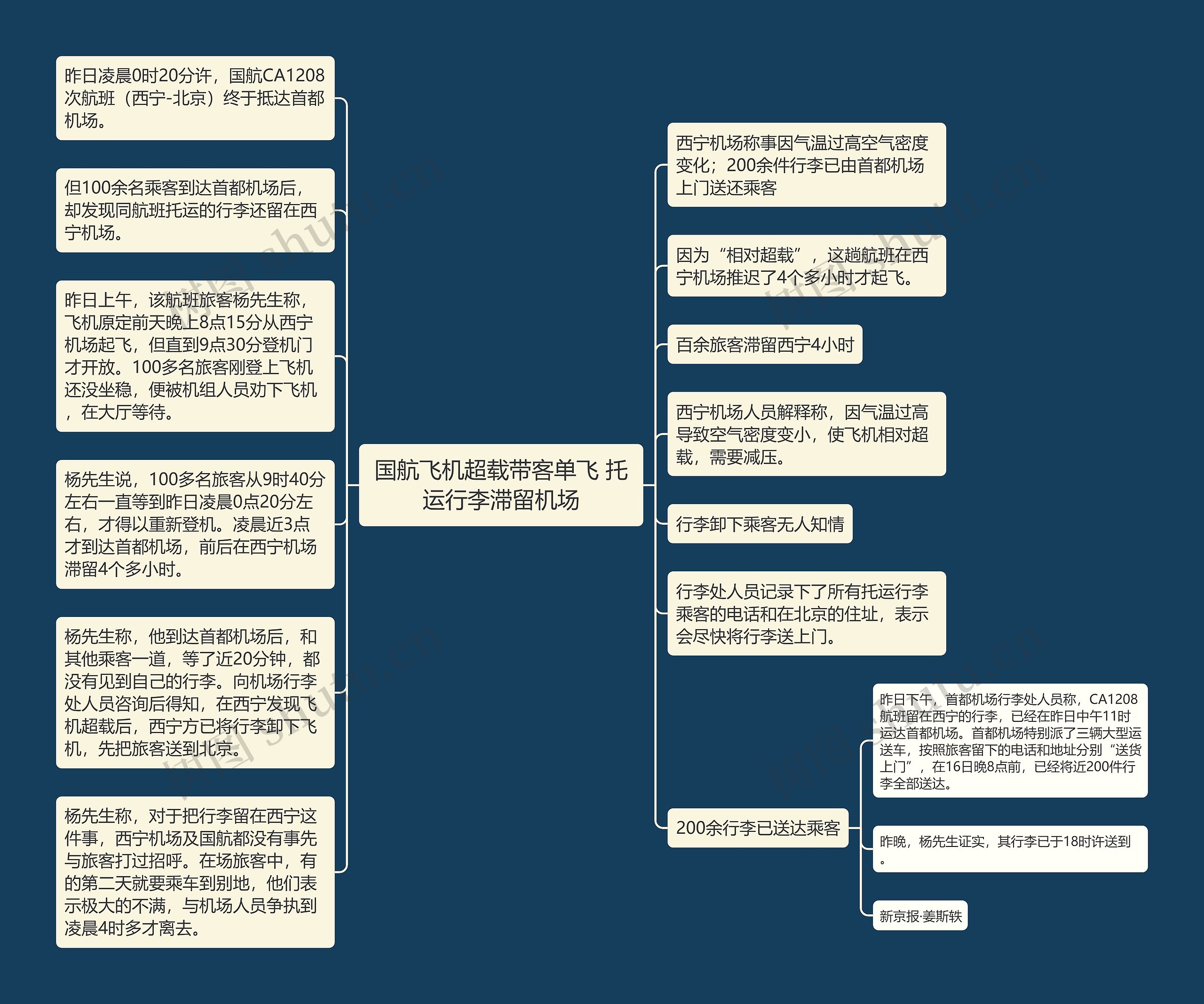 国航飞机超载带客单飞 托运行李滞留机场思维导图