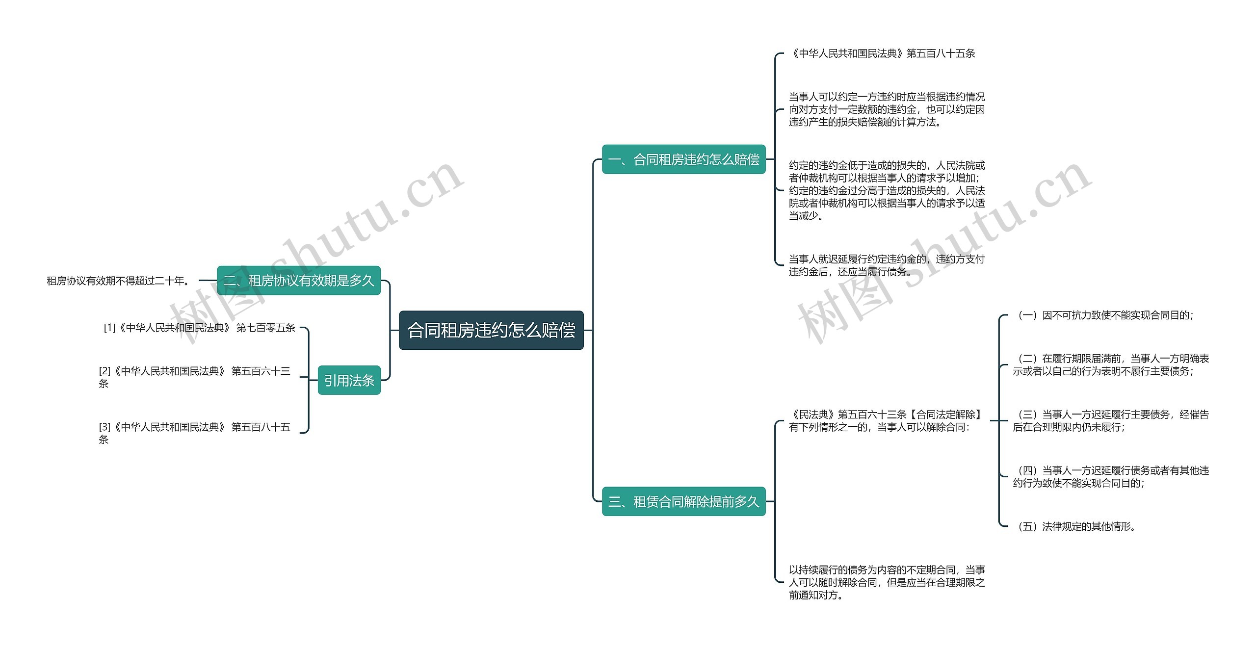 合同租房违约怎么赔偿